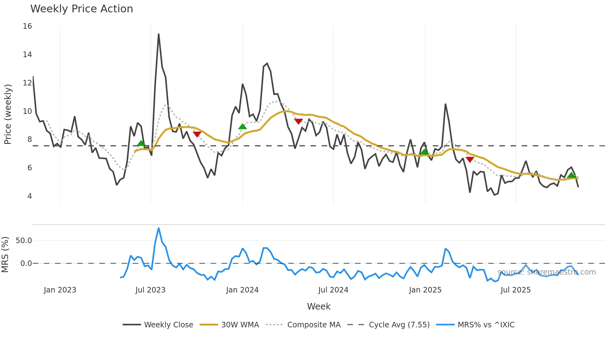 RXRX weekly Price Action chart, closing 2025-11-03