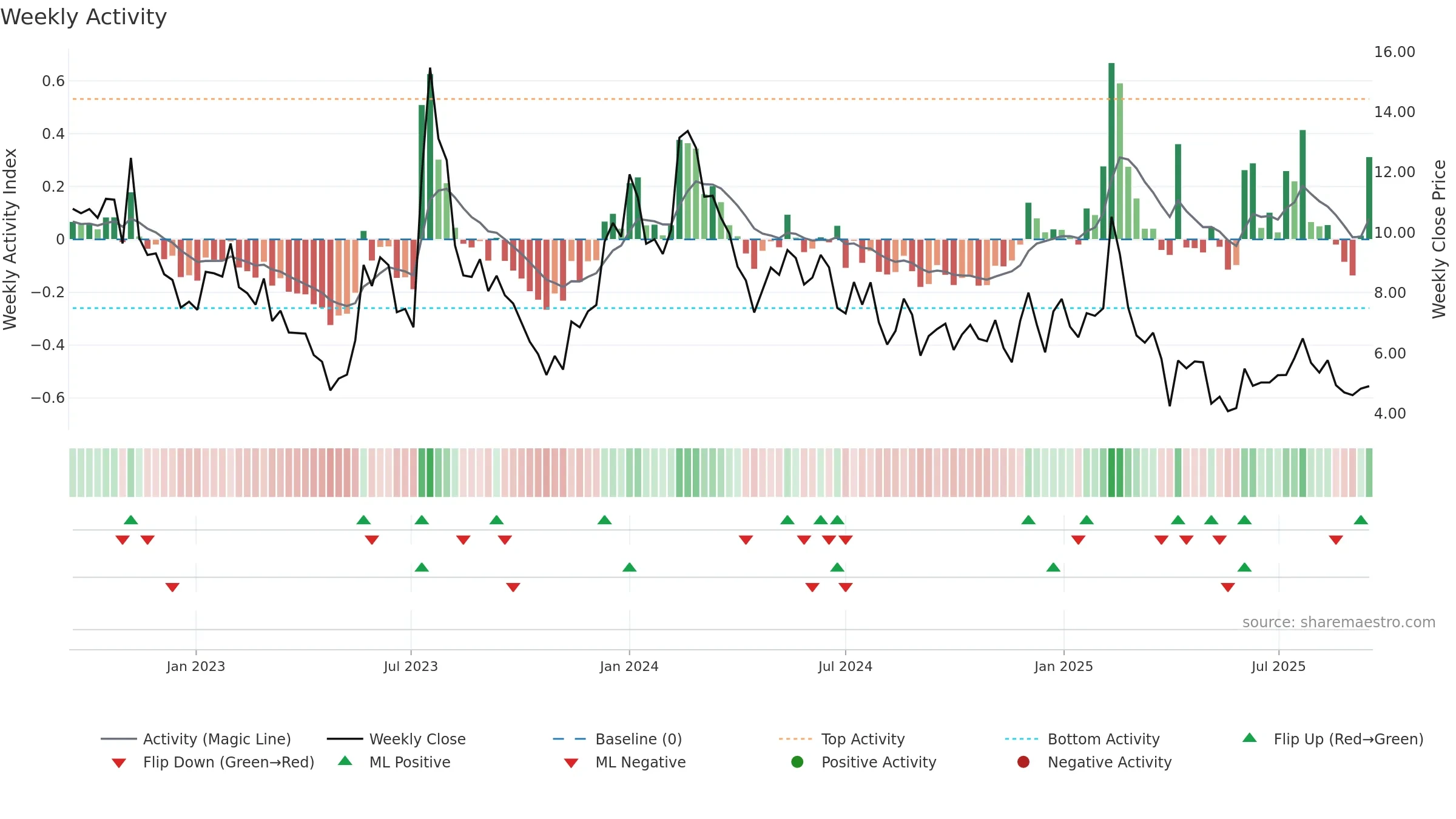 RXRX weekly Activity chart, closing 2025-09-15.