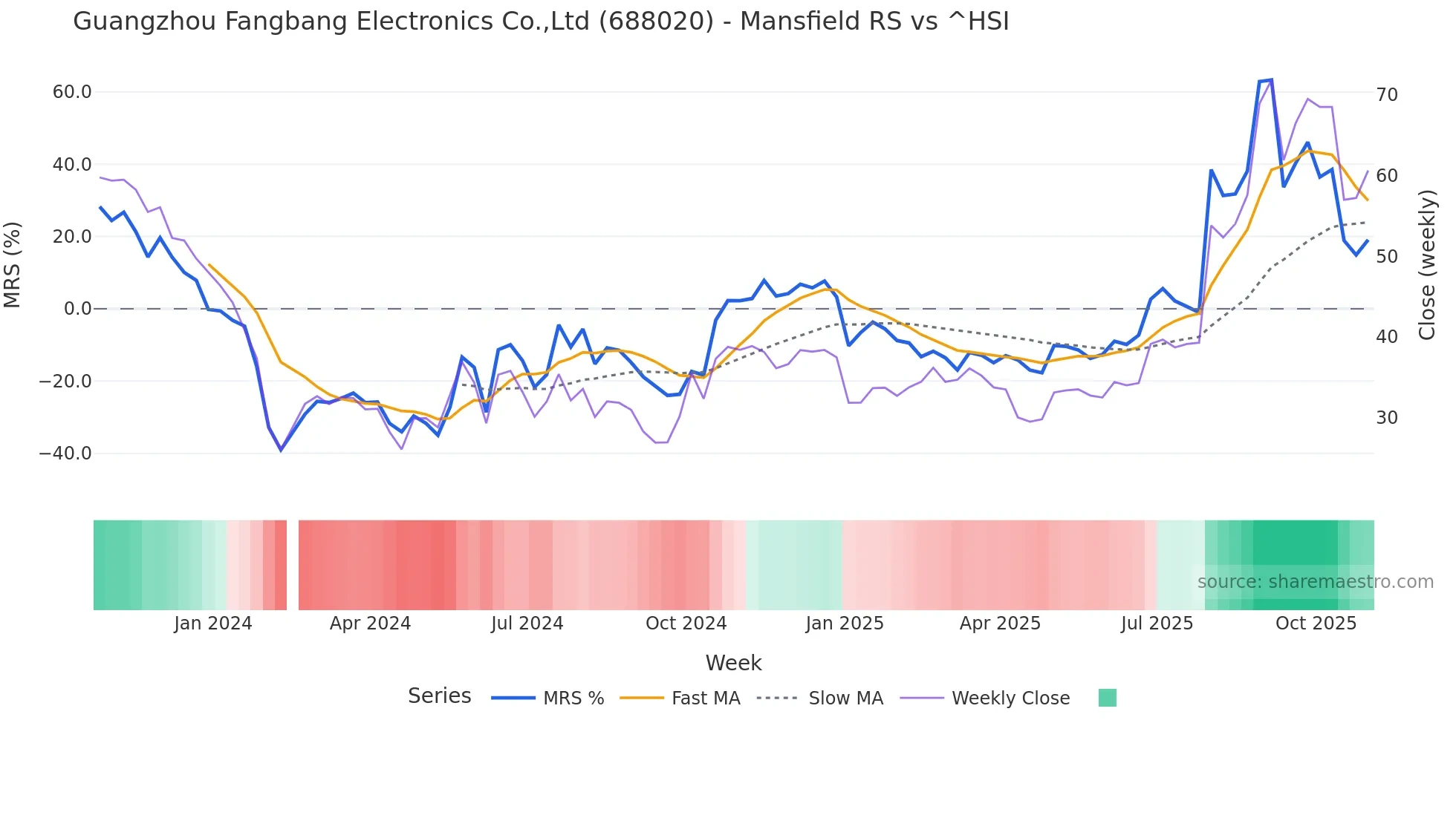 688020 Mansfield Relative Strength chart