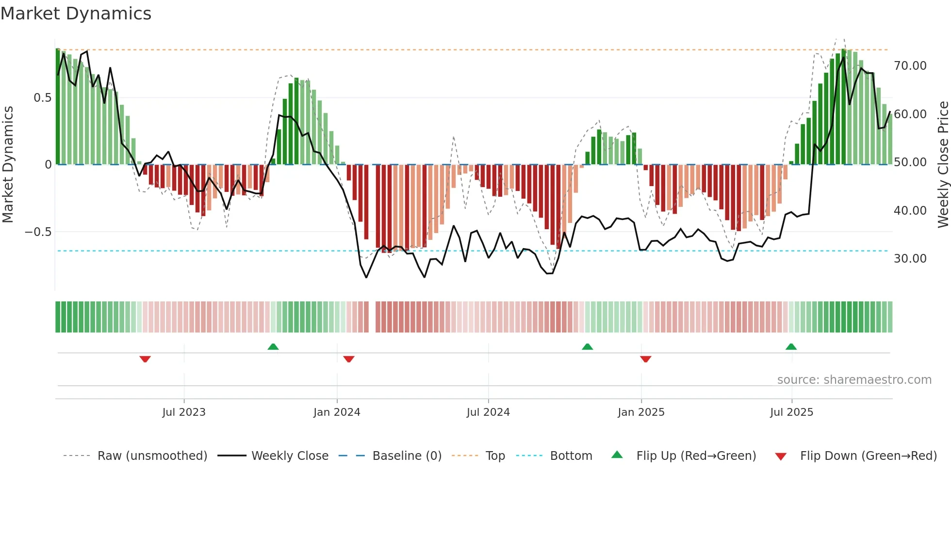 688020 weekly Market Dynamics chart
