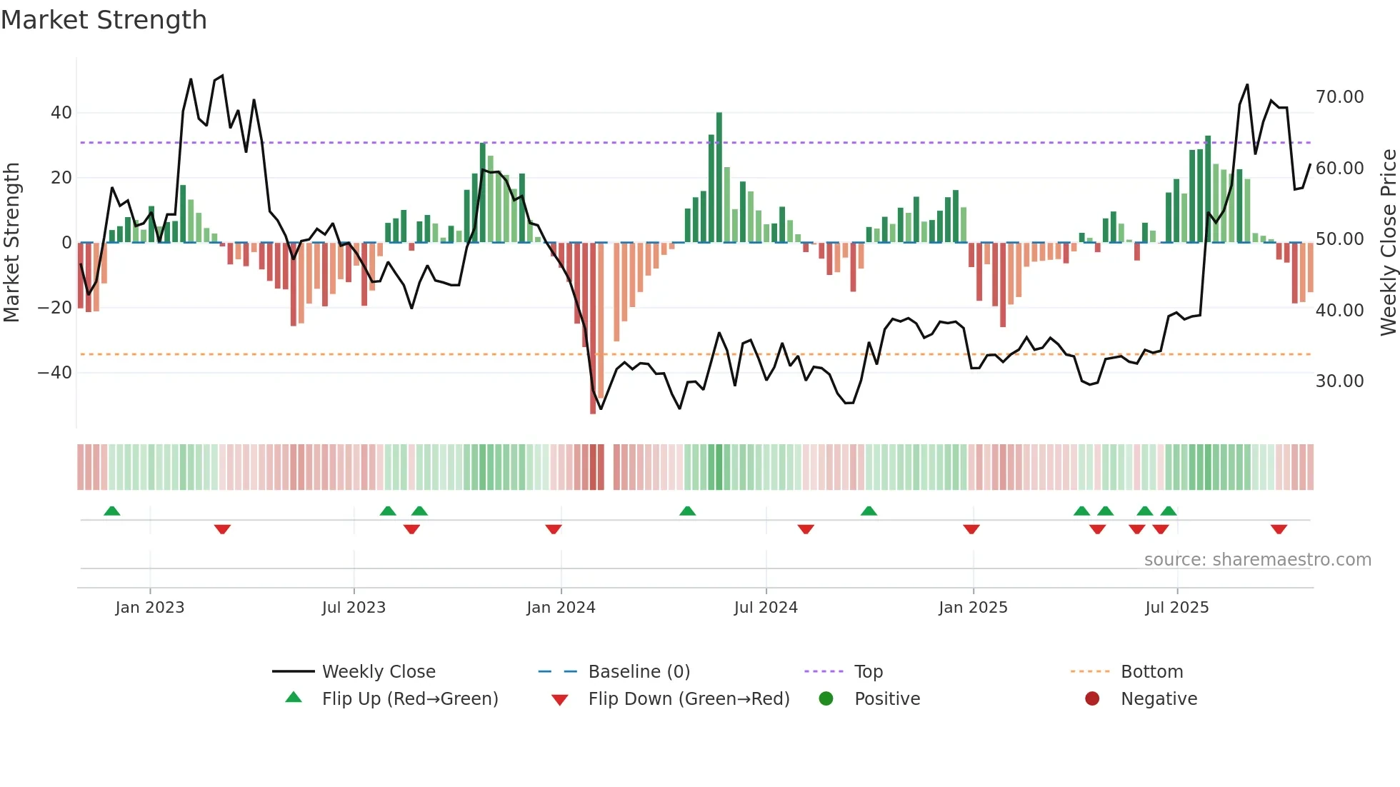 688020 weekly Market Strength chart