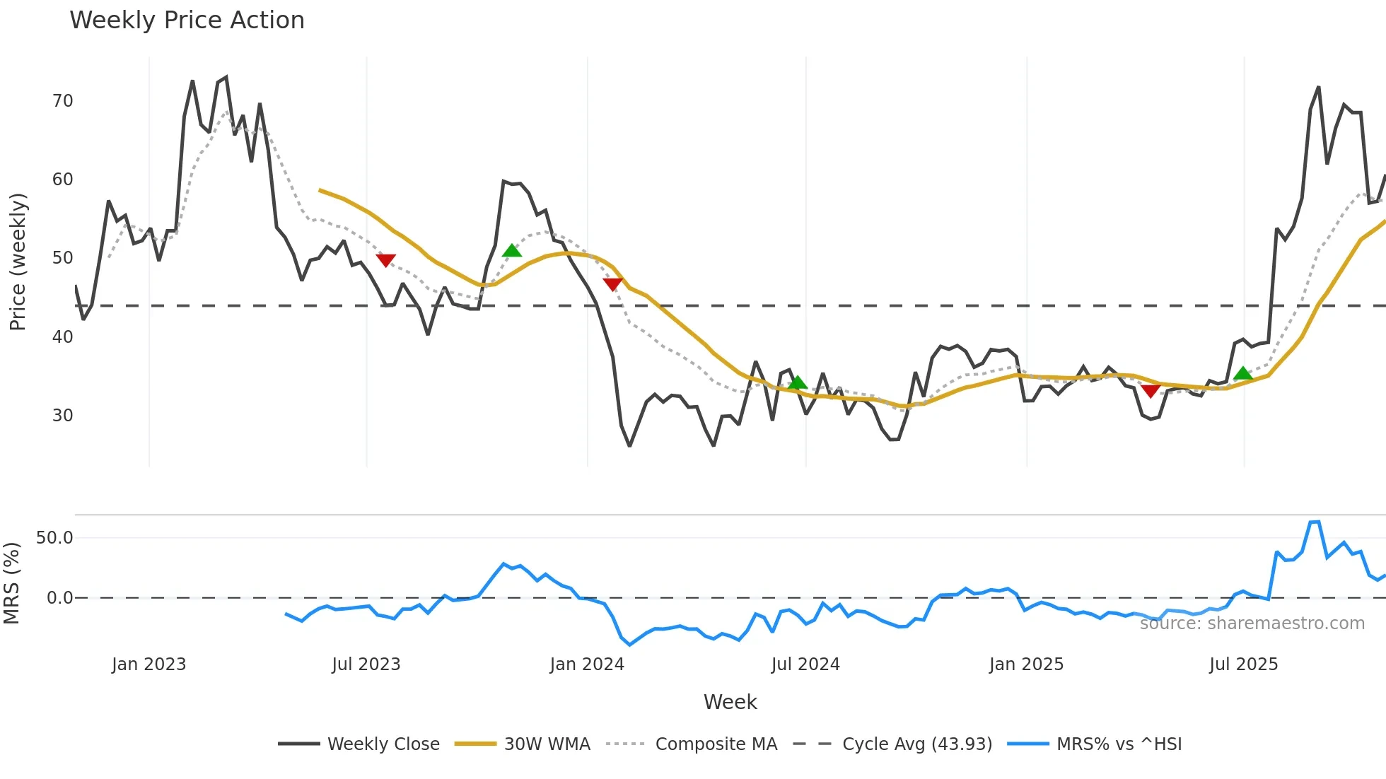 688020 weekly Price Action chart, closing 2025-10-27