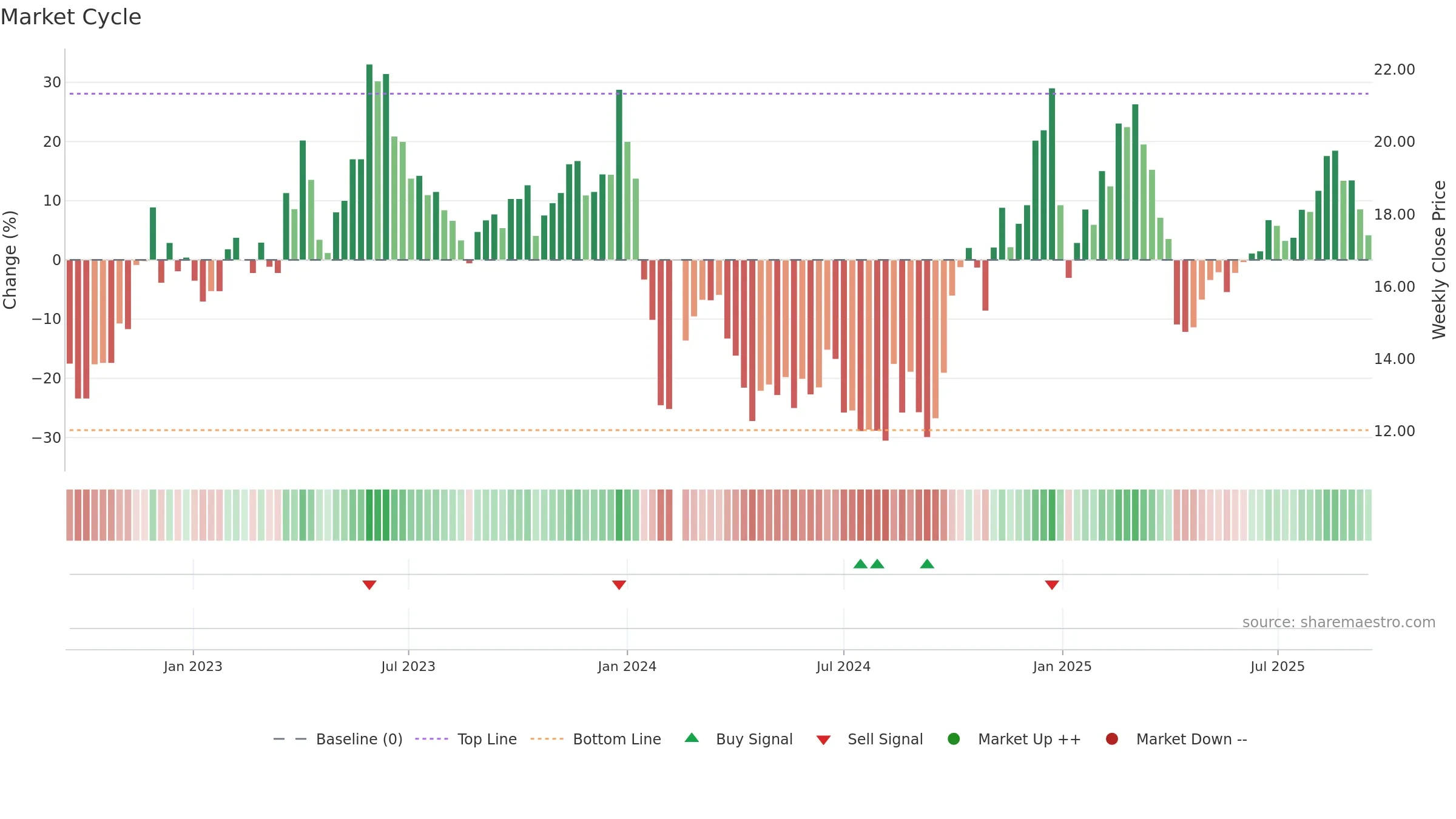 300793 weekly Market Cycle chart, closing 2025-09-15.