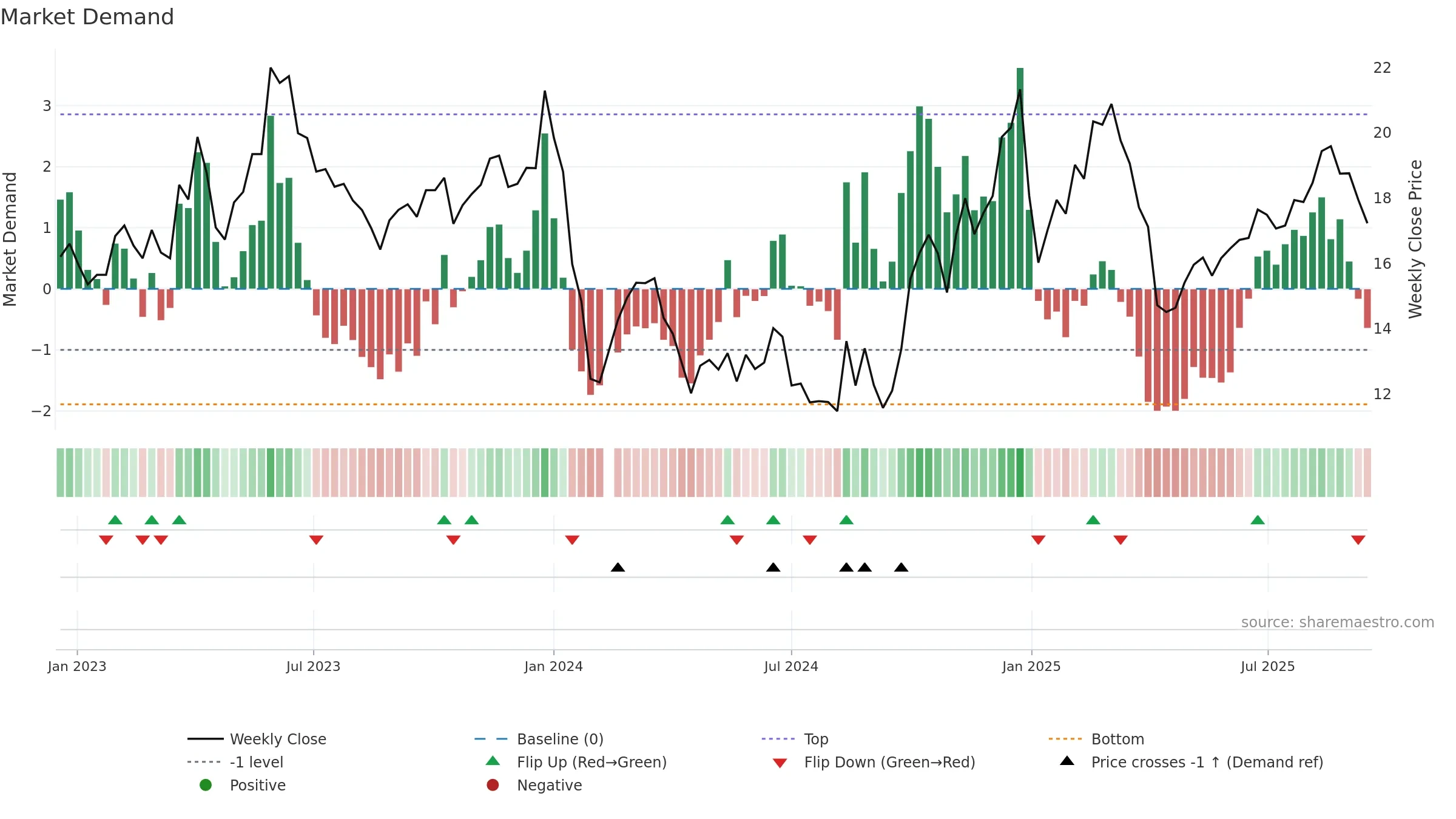 300793 weekly Market Demand chart, closing 2025-09-15.