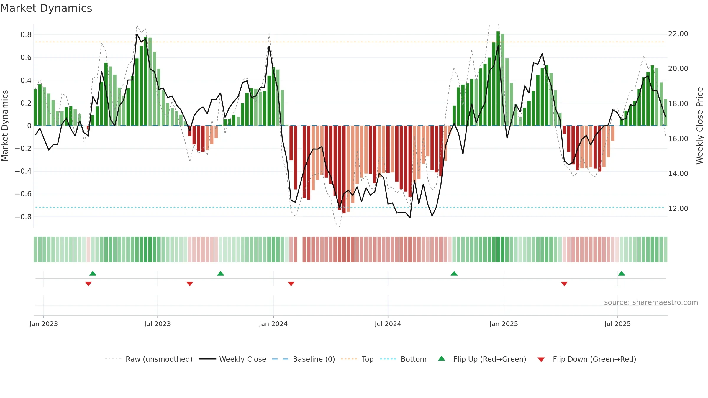 300793 weekly Market Dynamics chart, closing 2025-09-15.