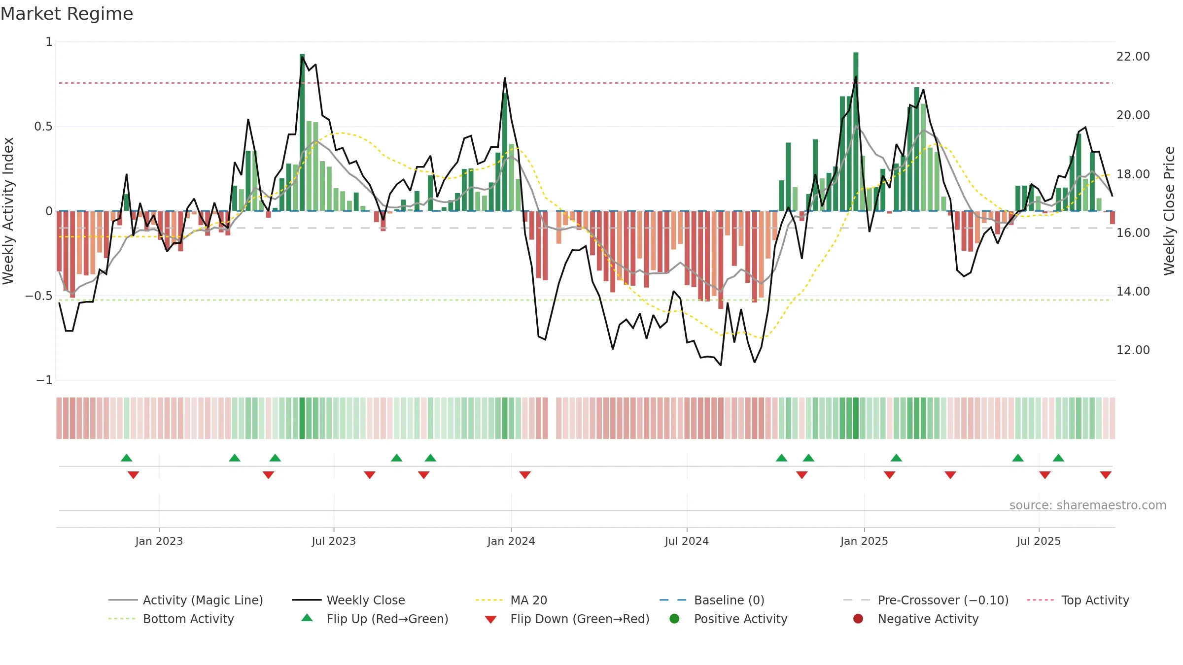 300793 weekly Market Snapshot chart, closing 2025-09-15.
