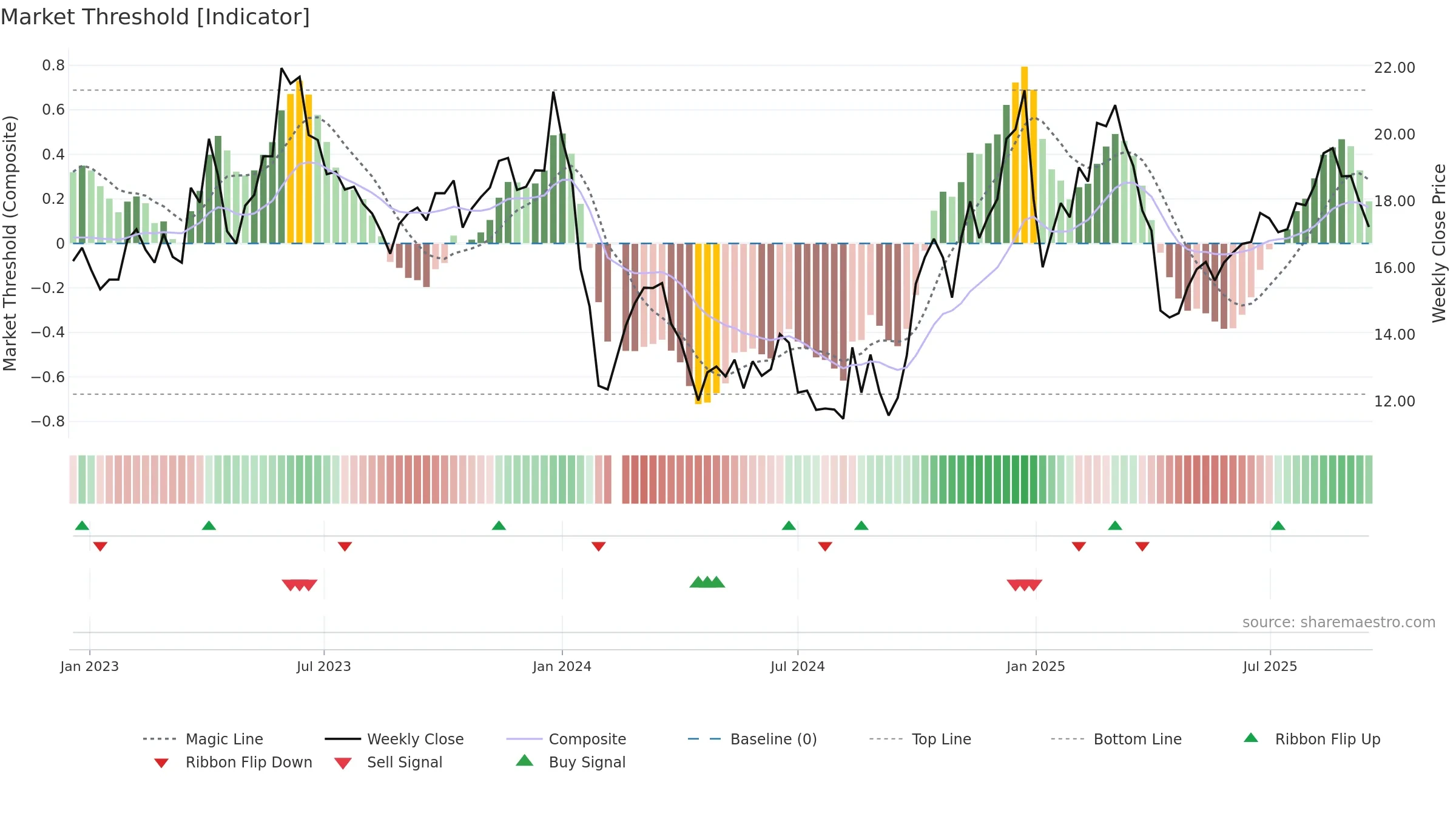 300793 weekly Market Threshold chart, closing 2025-09-15.