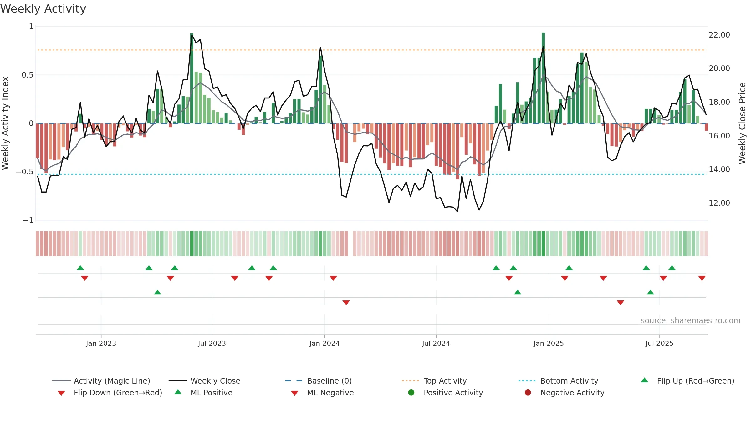 300793 weekly Activity chart, closing 2025-09-15.