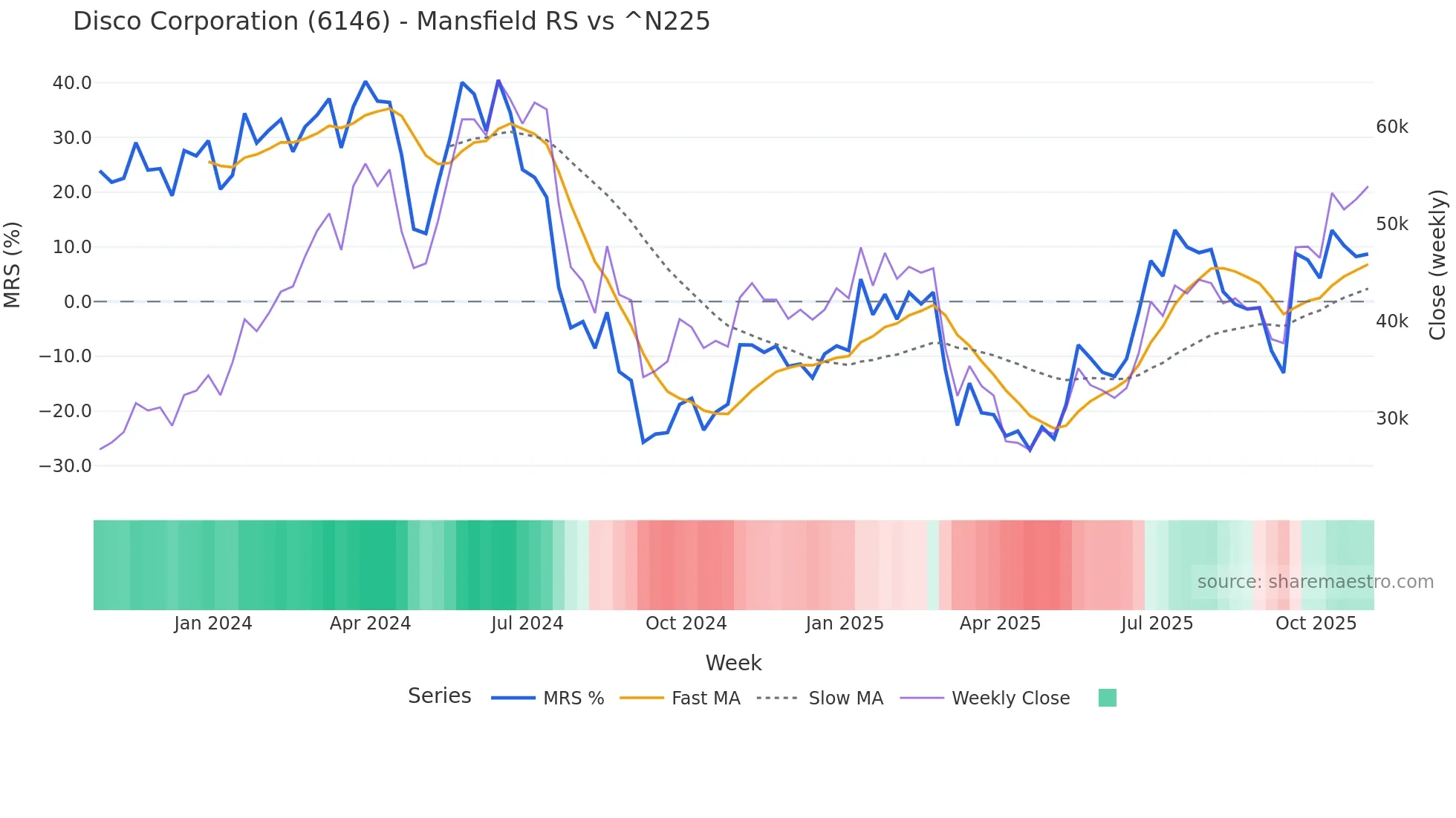6146 Mansfield Relative Strength chart