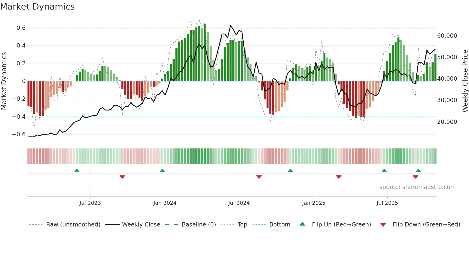 6146 weekly Market Dynamics chart