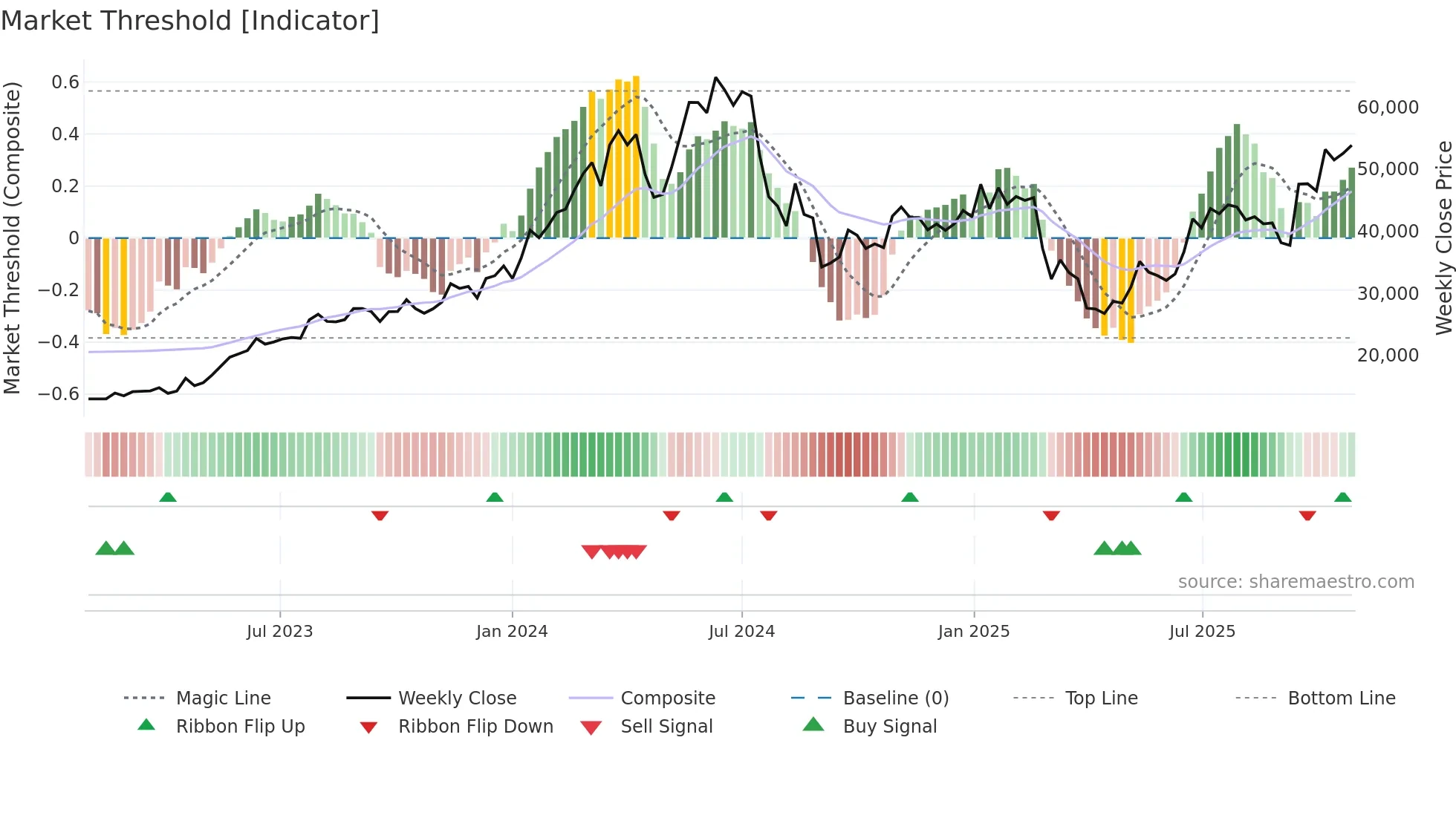 6146 weekly Market Threshold chart