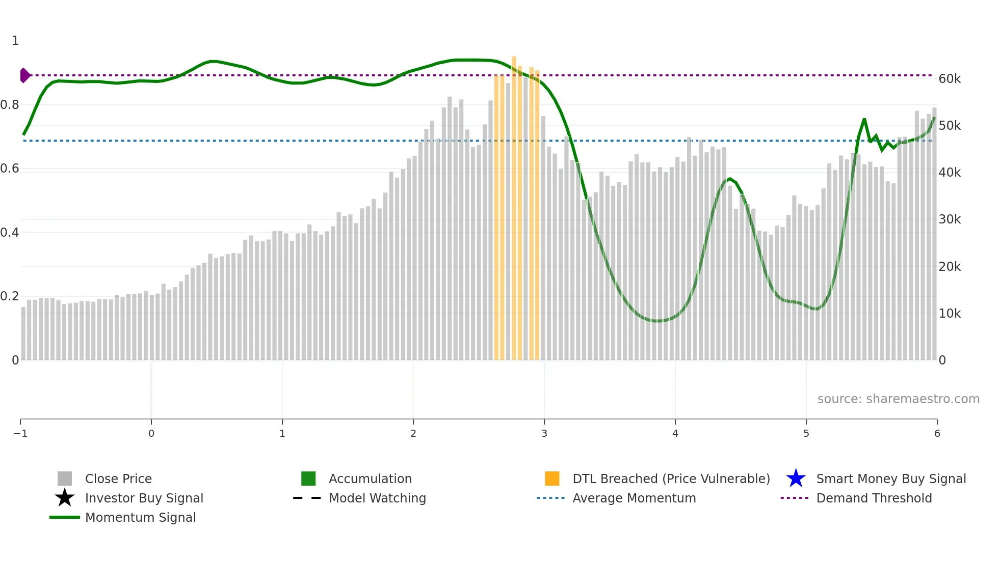 6146 weekly Smart Money chart