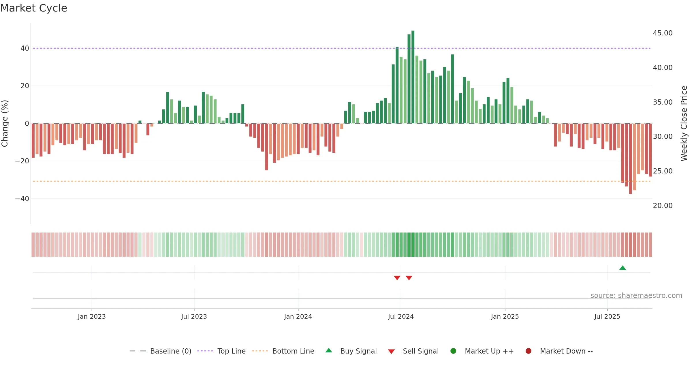 MAGLE weekly Market Cycle chart, closing 2025-09-15.