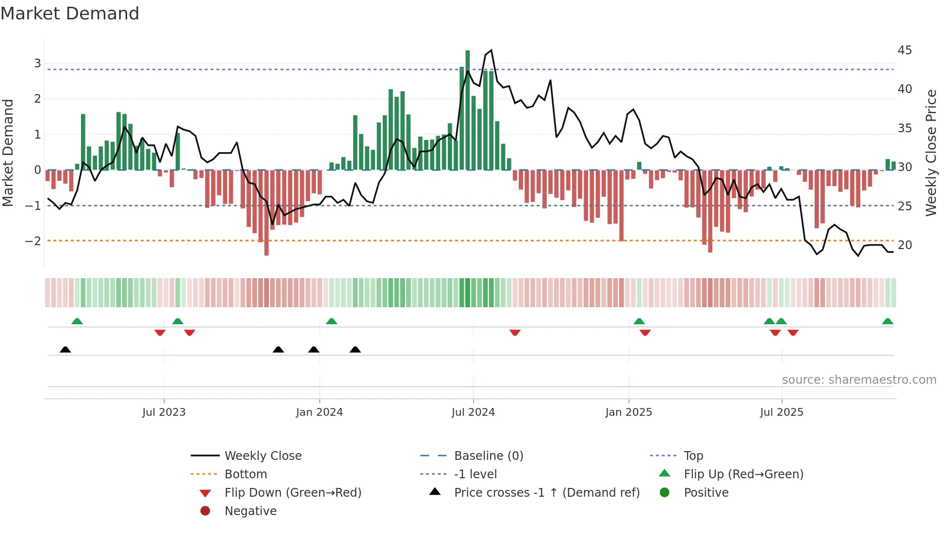 MAGLE weekly Market Demand chart