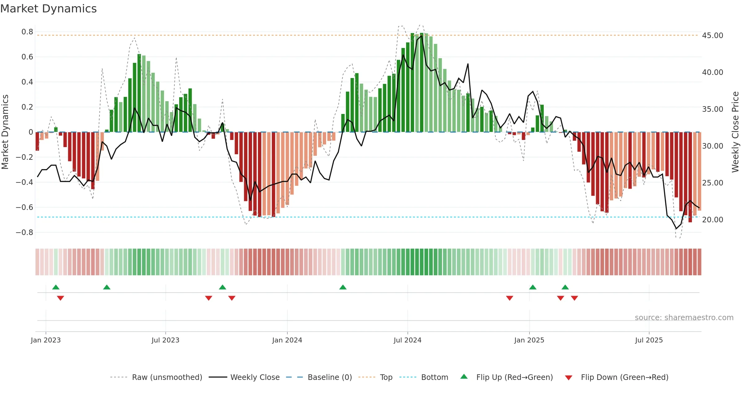 MAGLE weekly Market Dynamics chart, closing 2025-09-15.