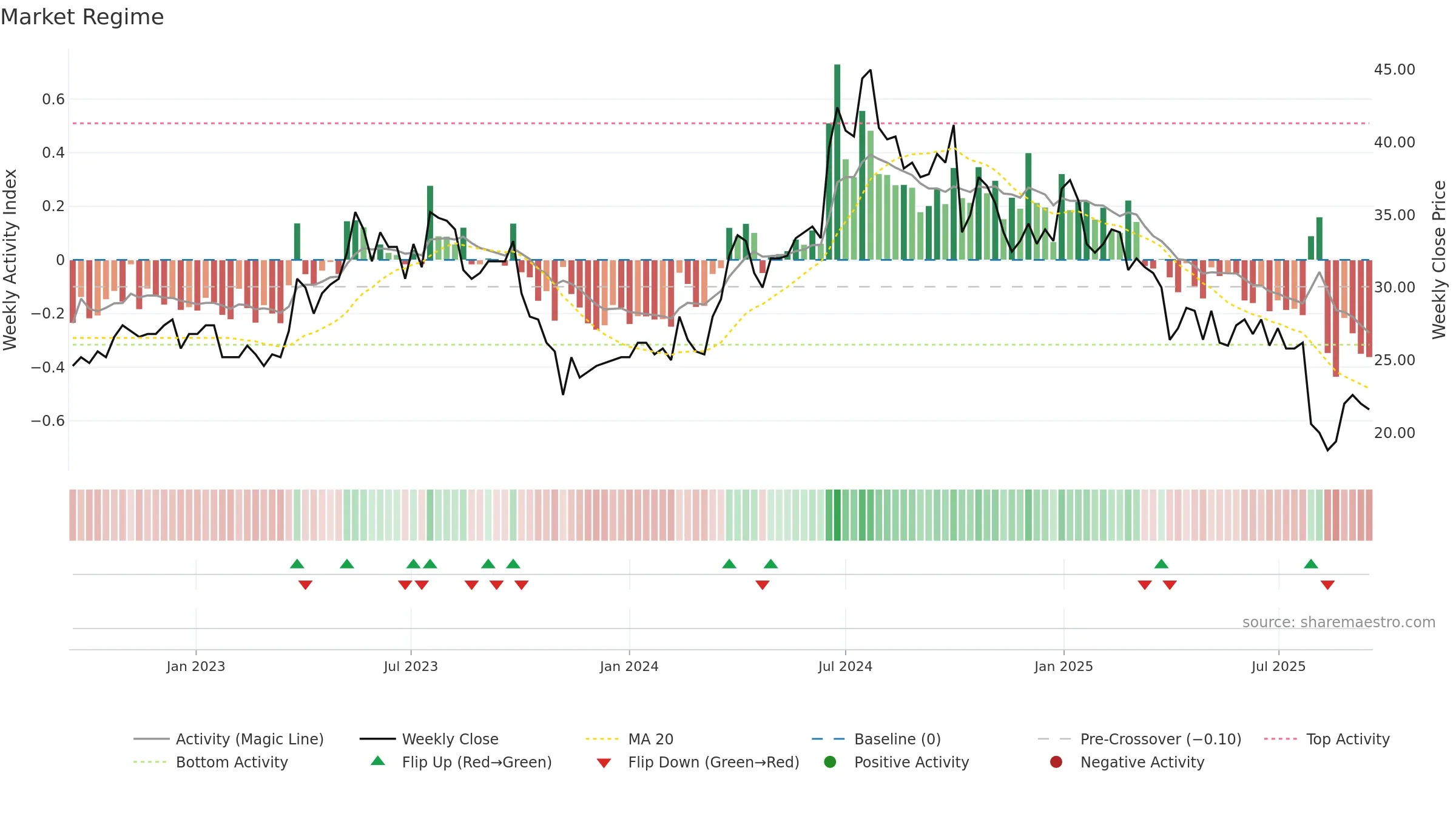 MAGLE weekly Market Snapshot chart, closing 2025-09-15.