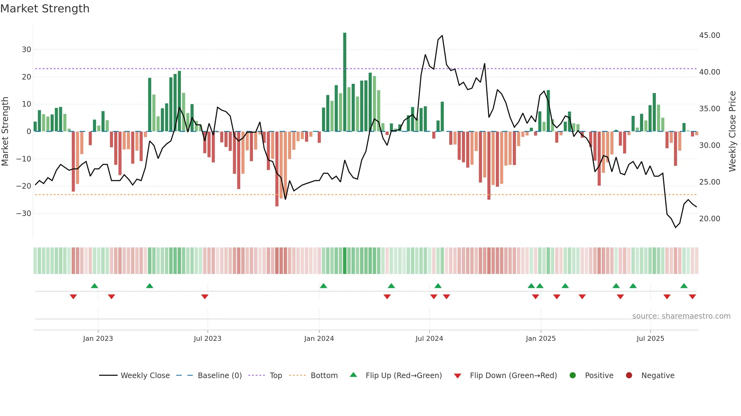 MAGLE weekly Market Strength chart, closing 2025-09-15.