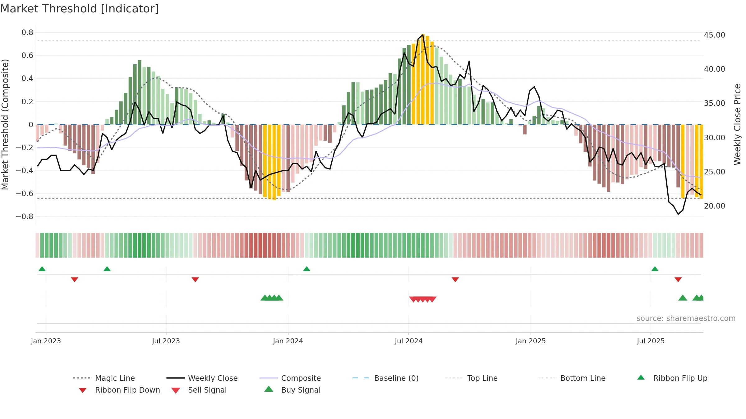 MAGLE weekly Market Threshold chart, closing 2025-09-15.