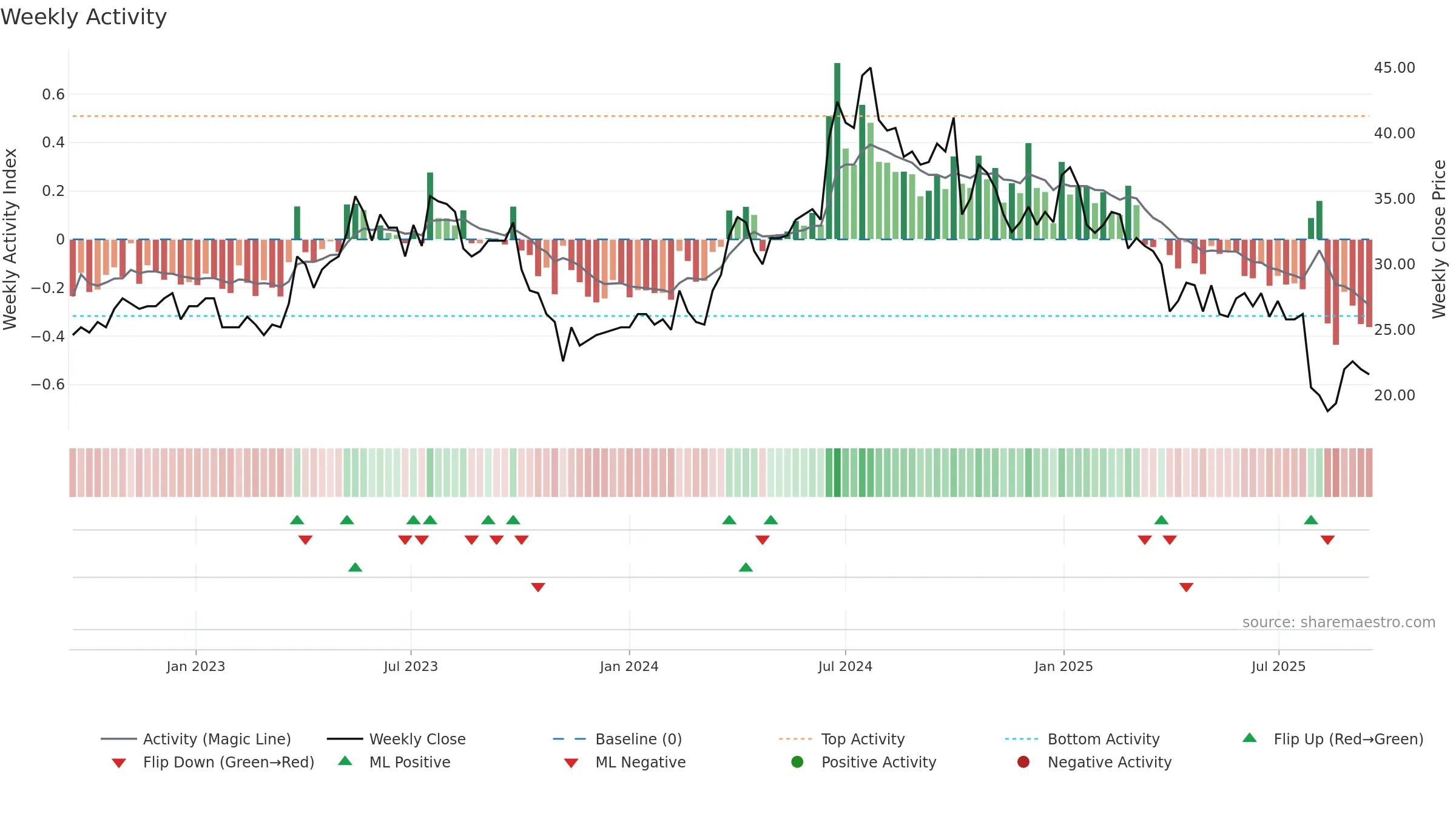 MAGLE weekly Activity chart, closing 2025-09-15.