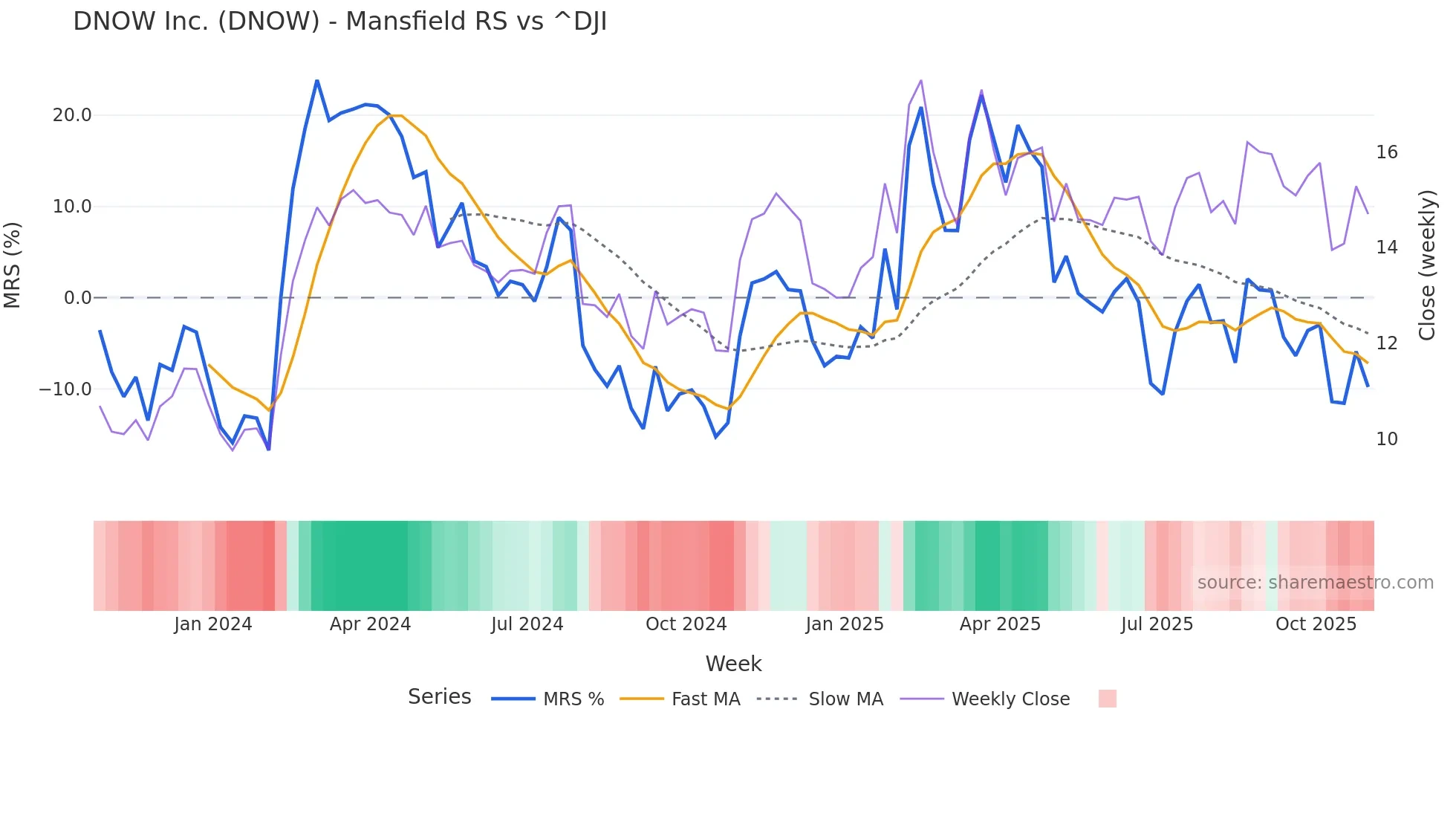 DNOW Mansfield Relative Strength chart