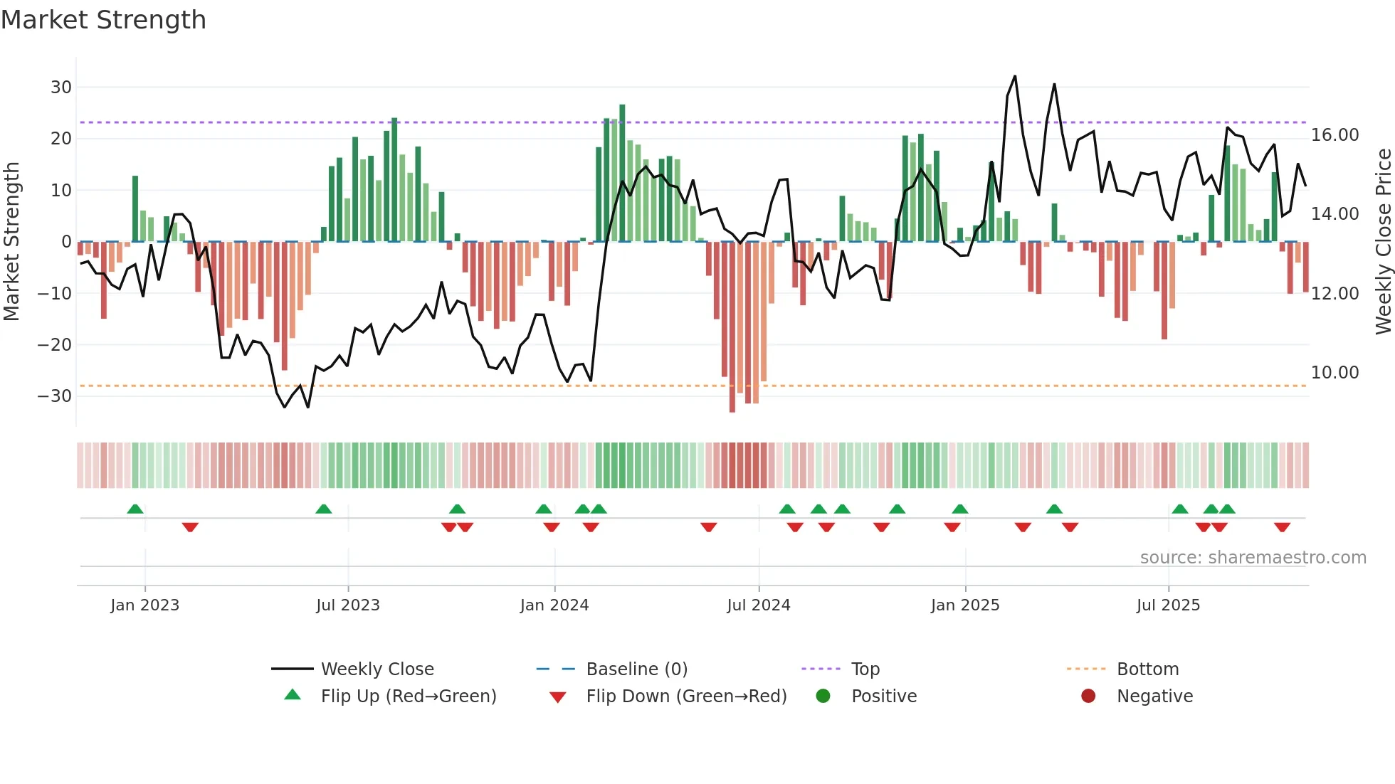 DNOW weekly Market Strength chart