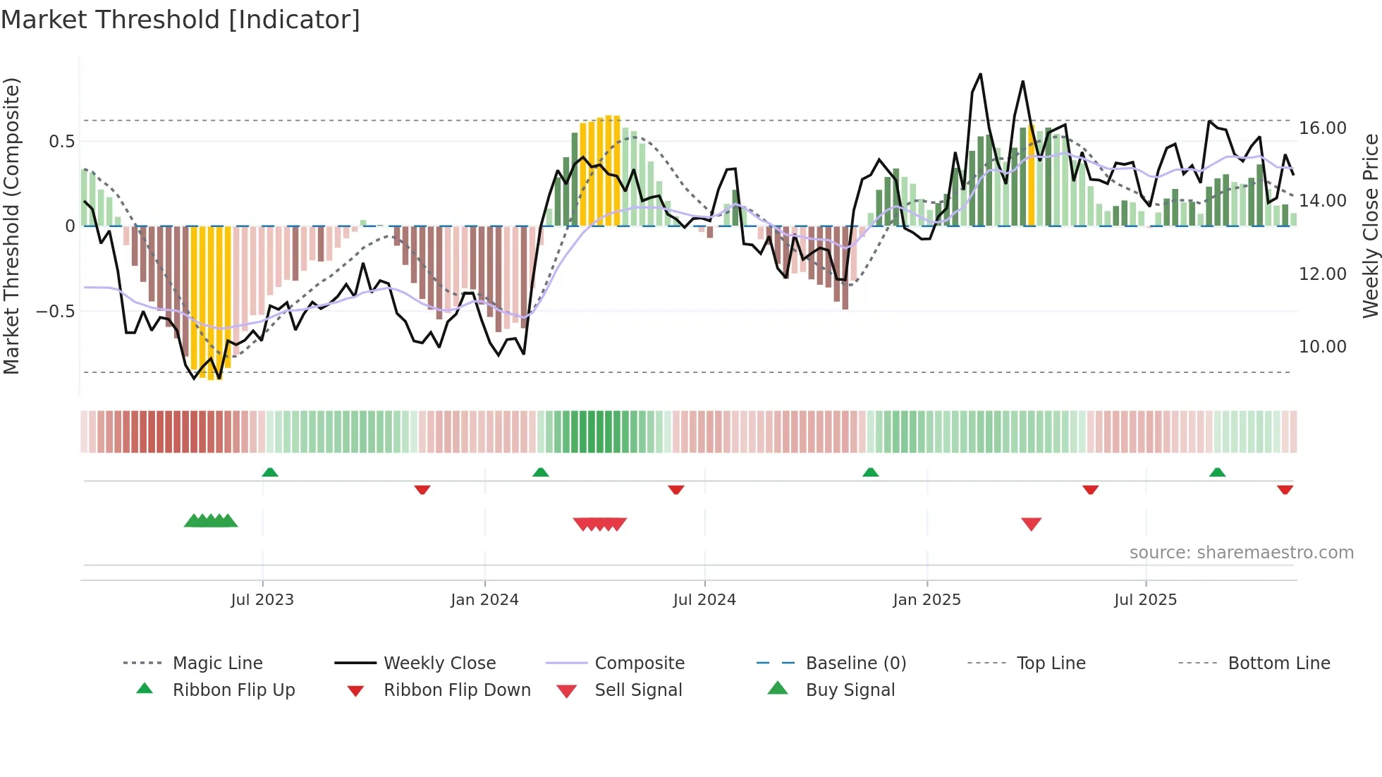 DNOW weekly Market Threshold chart