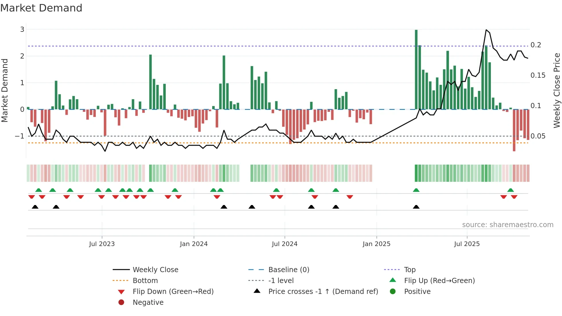 ESM weekly Market Demand chart