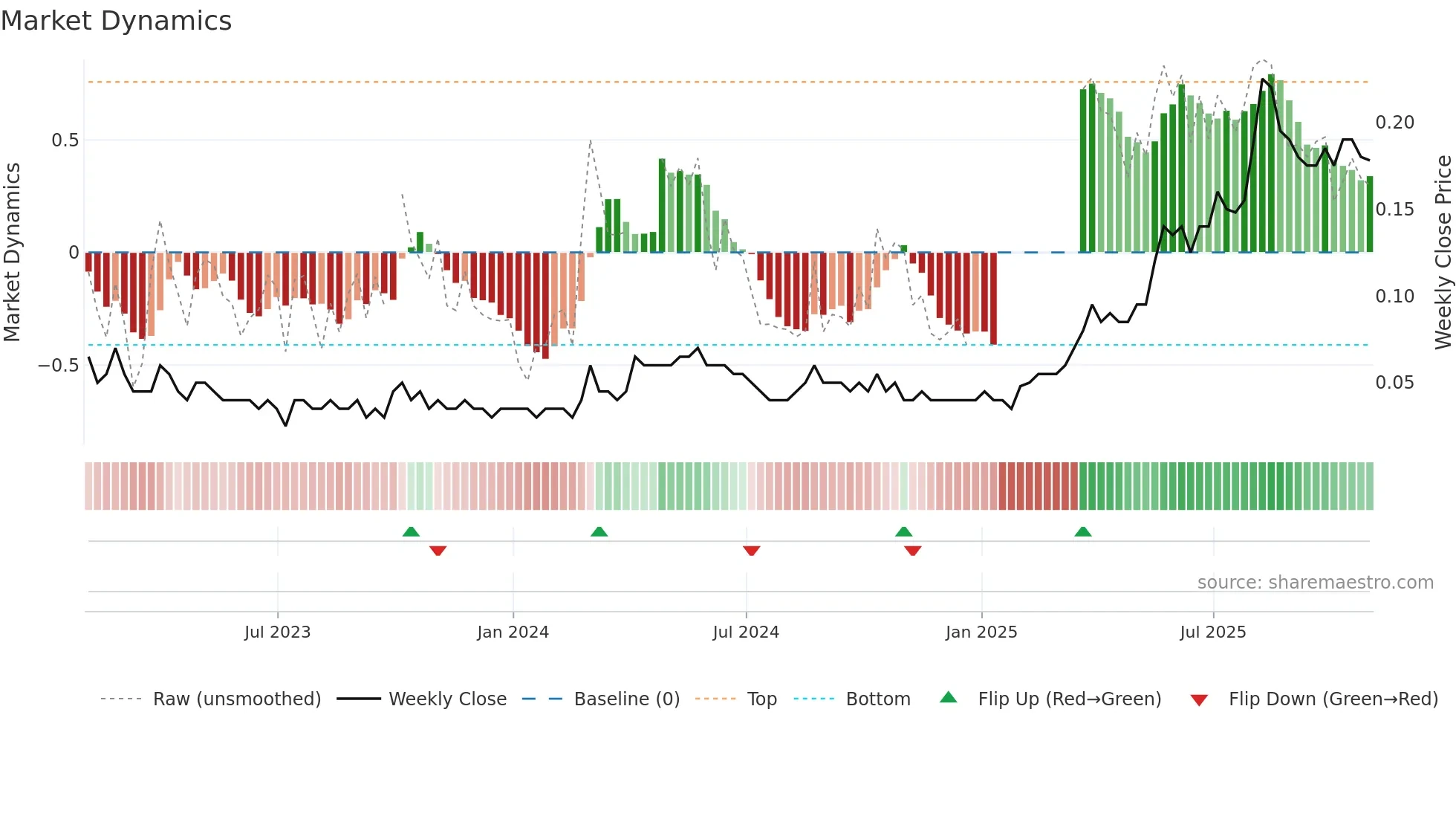 ESM weekly Market Dynamics chart