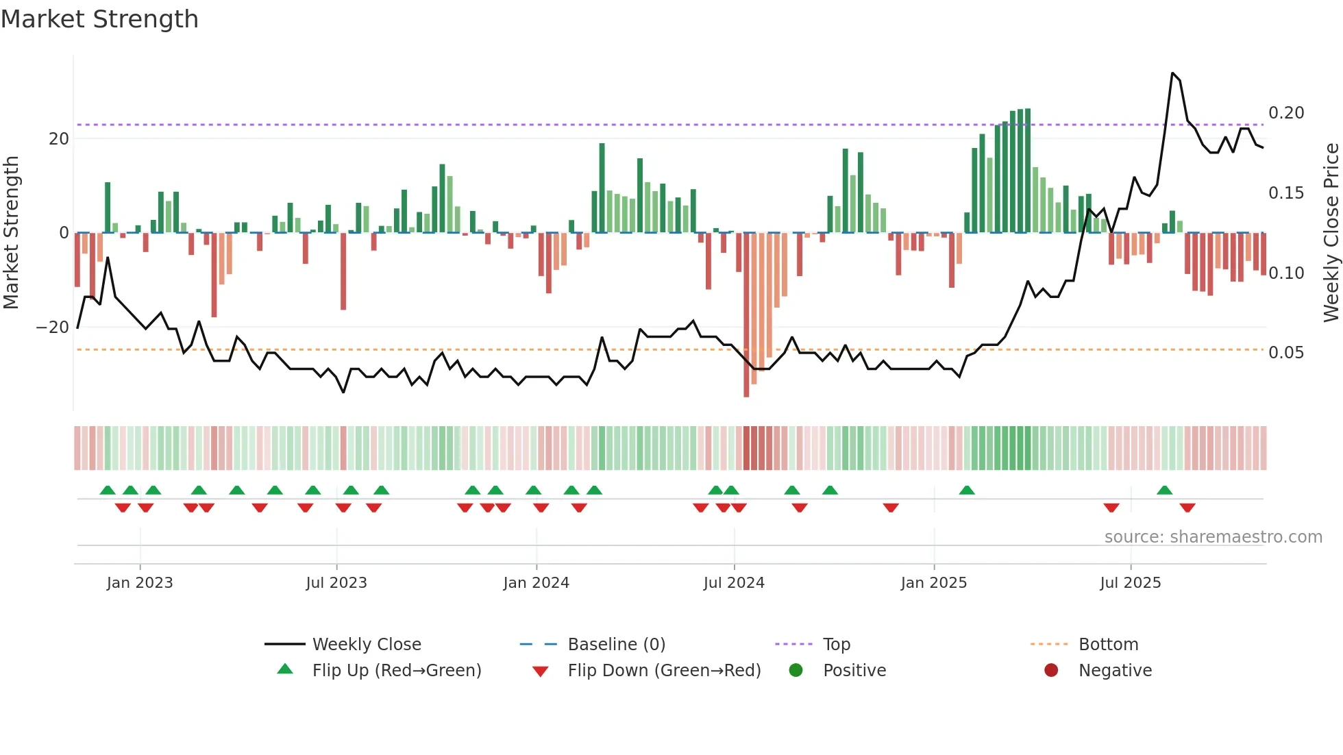 ESM weekly Market Strength chart