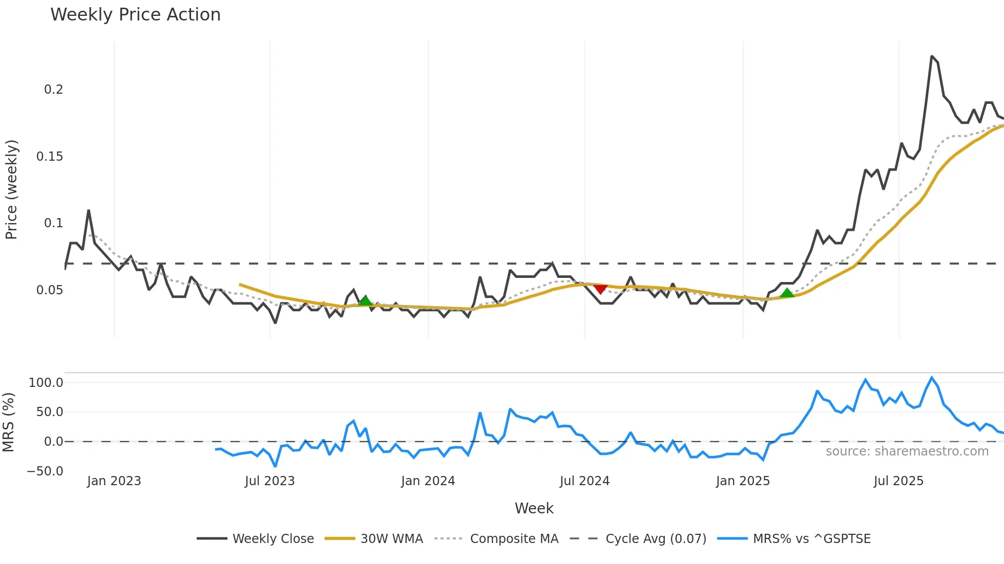 ESM weekly Price Action chart, closing 2025-10-31