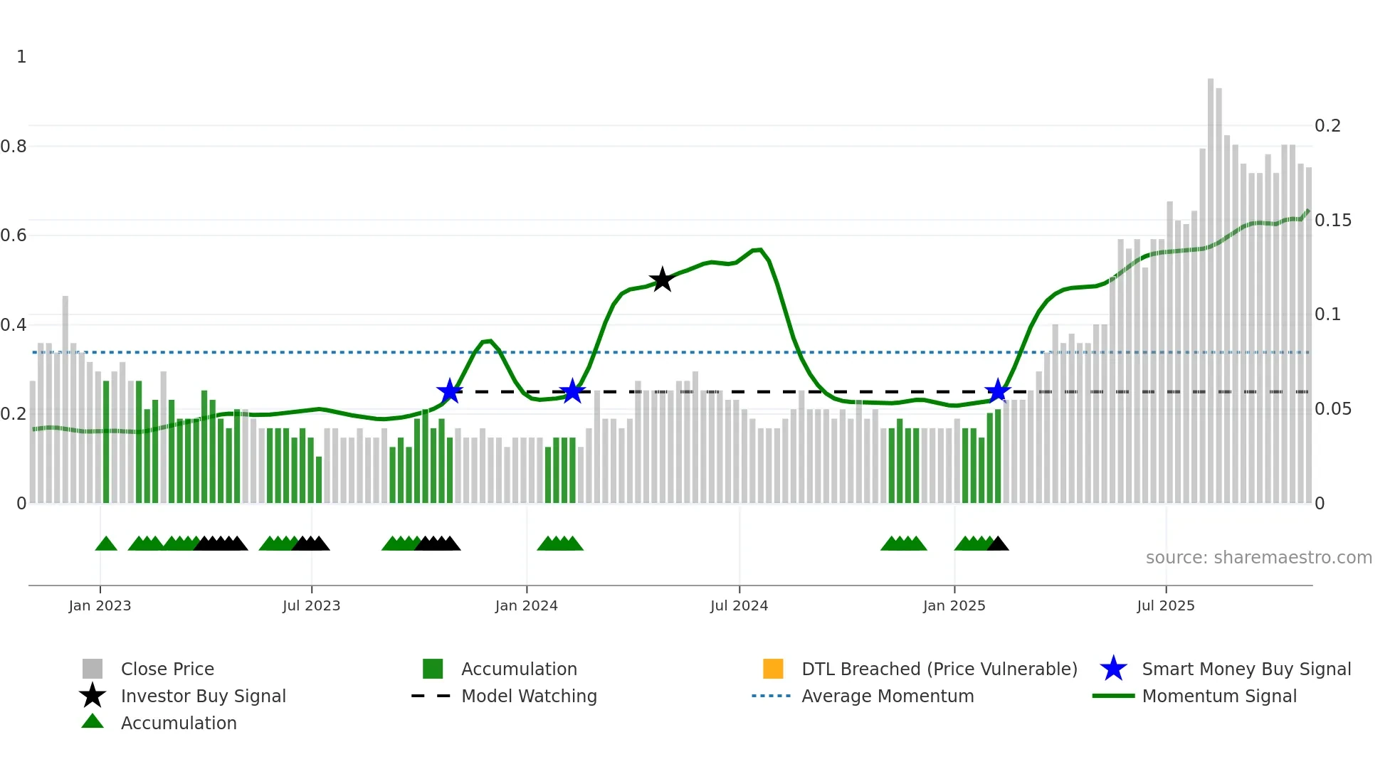 ESM weekly Smart Money chart