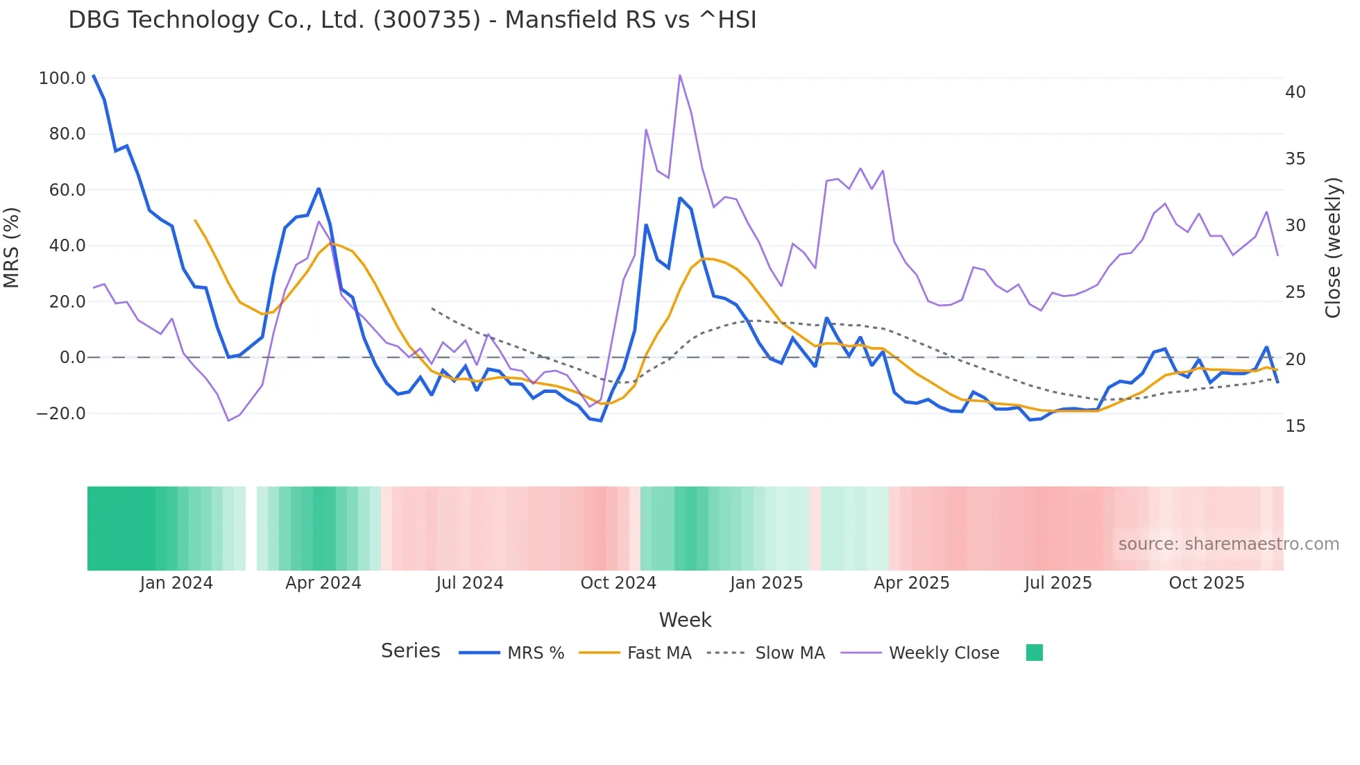 300735 Mansfield Relative Strength chart