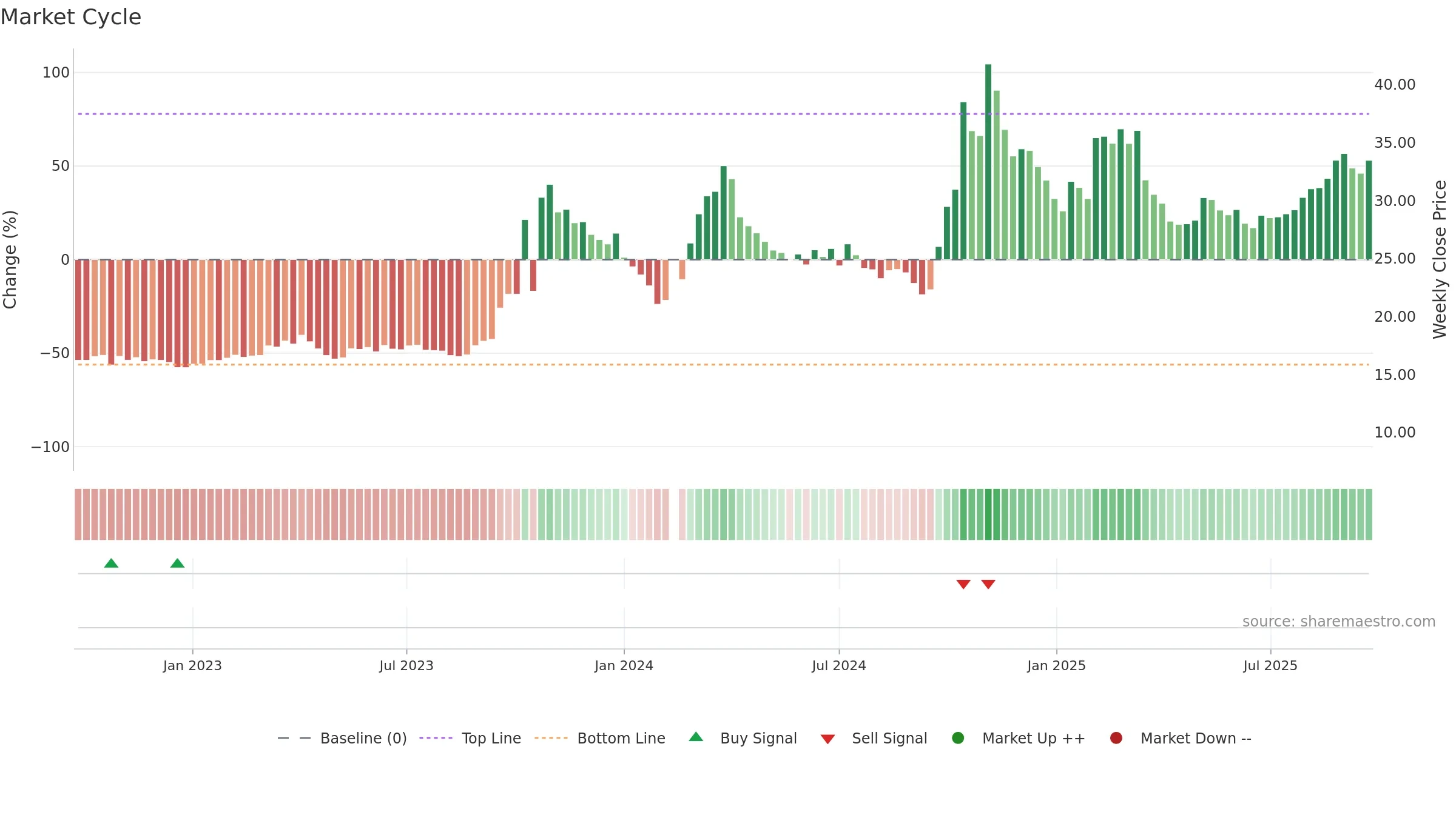 300735 weekly Market Cycle chart, closing 2025-09-15.