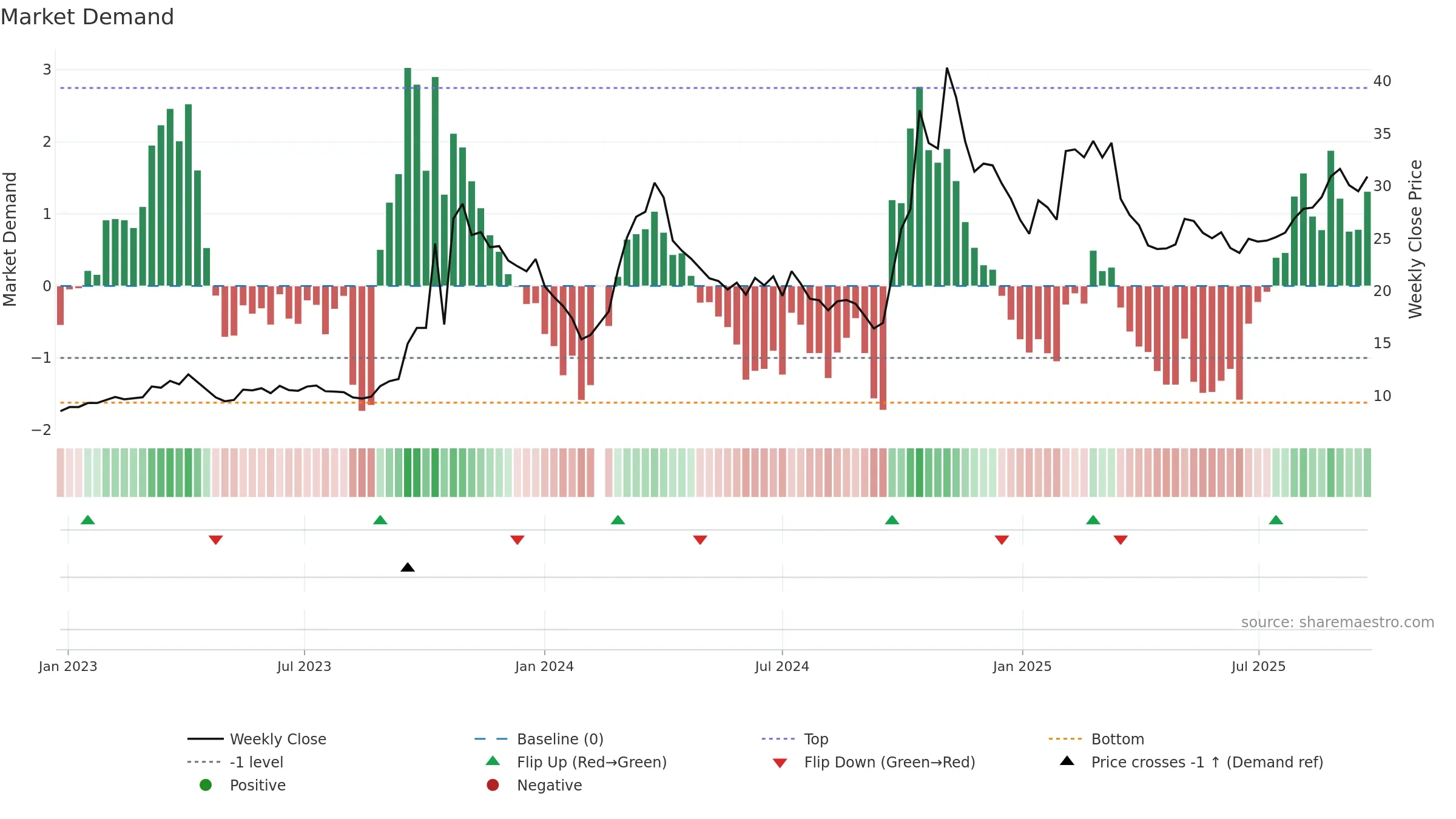 300735 weekly Market Demand chart, closing 2025-09-15.