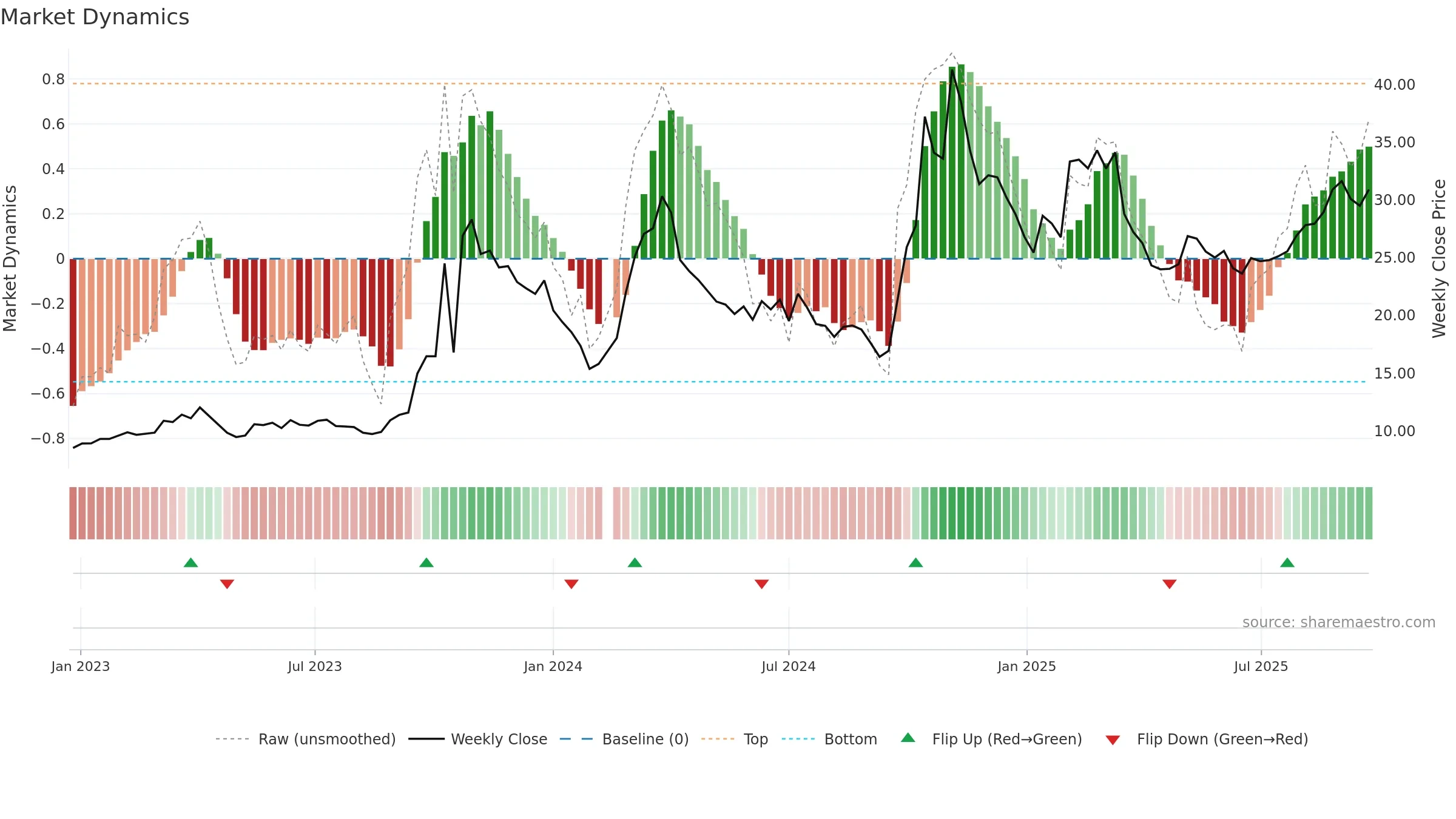 300735 weekly Market Dynamics chart, closing 2025-09-15.