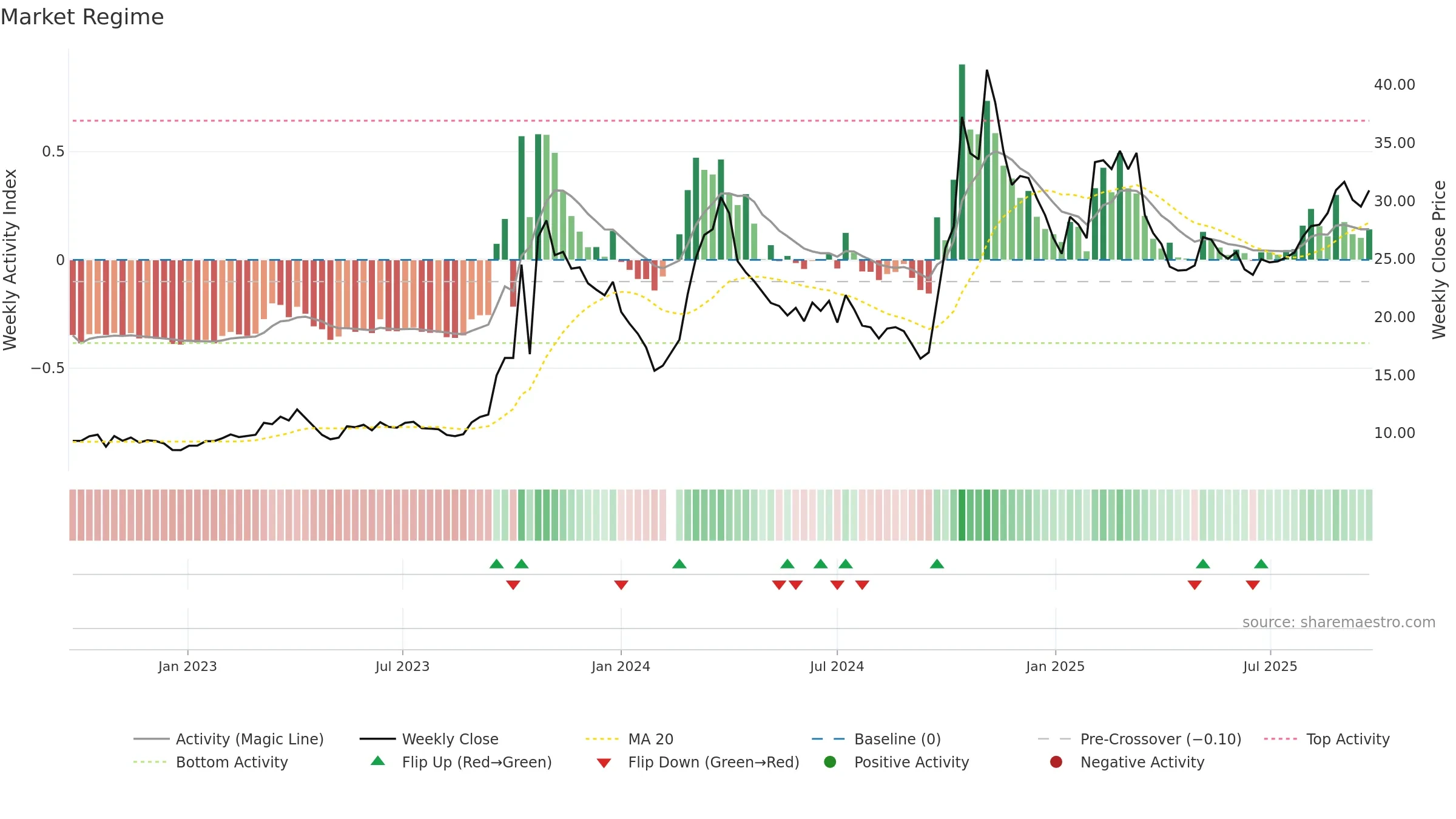 300735 weekly Market Snapshot chart, closing 2025-09-15.
