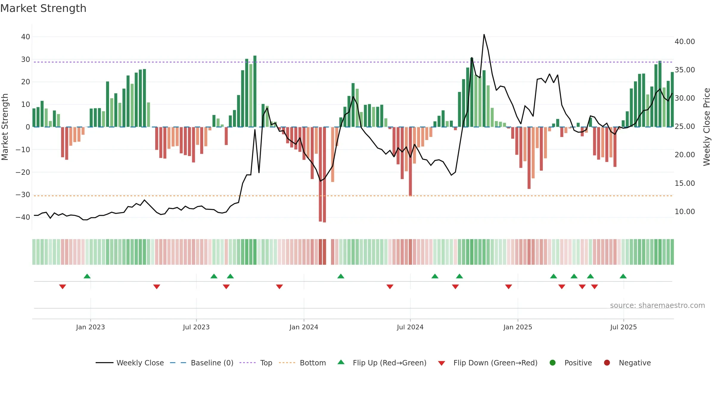 300735 weekly Market Strength chart, closing 2025-09-15.
