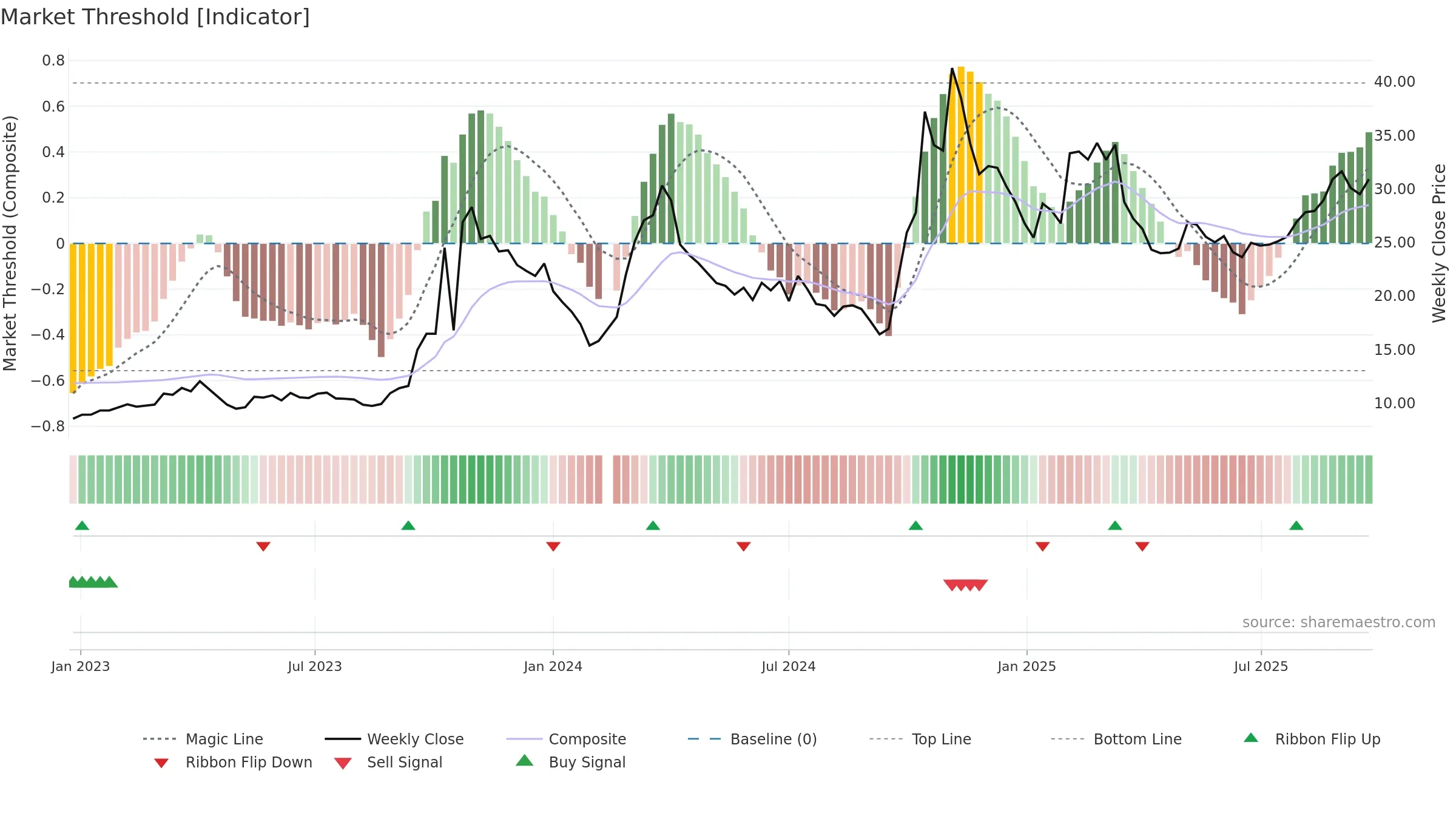 300735 weekly Market Threshold chart, closing 2025-09-15.
