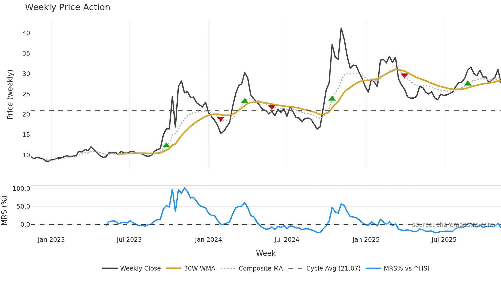 300735 weekly Price Action chart, closing 2025-11-10