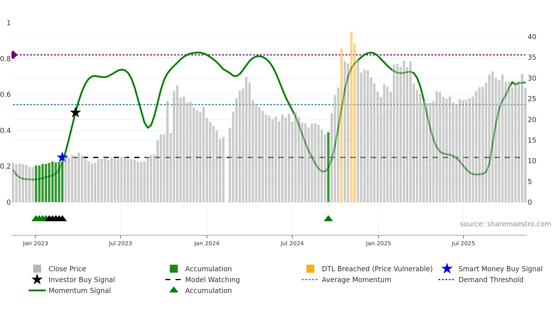300735 weekly Smart Money chart