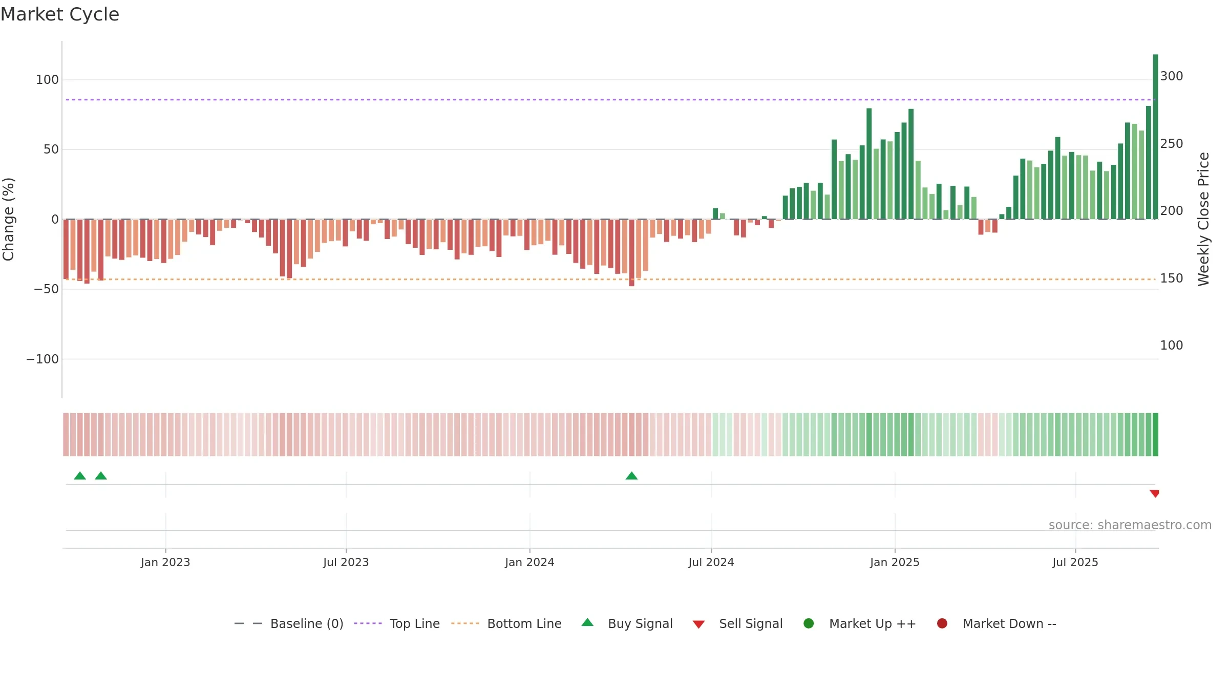 SITM weekly Market Cycle chart, closing 2025-09-19.