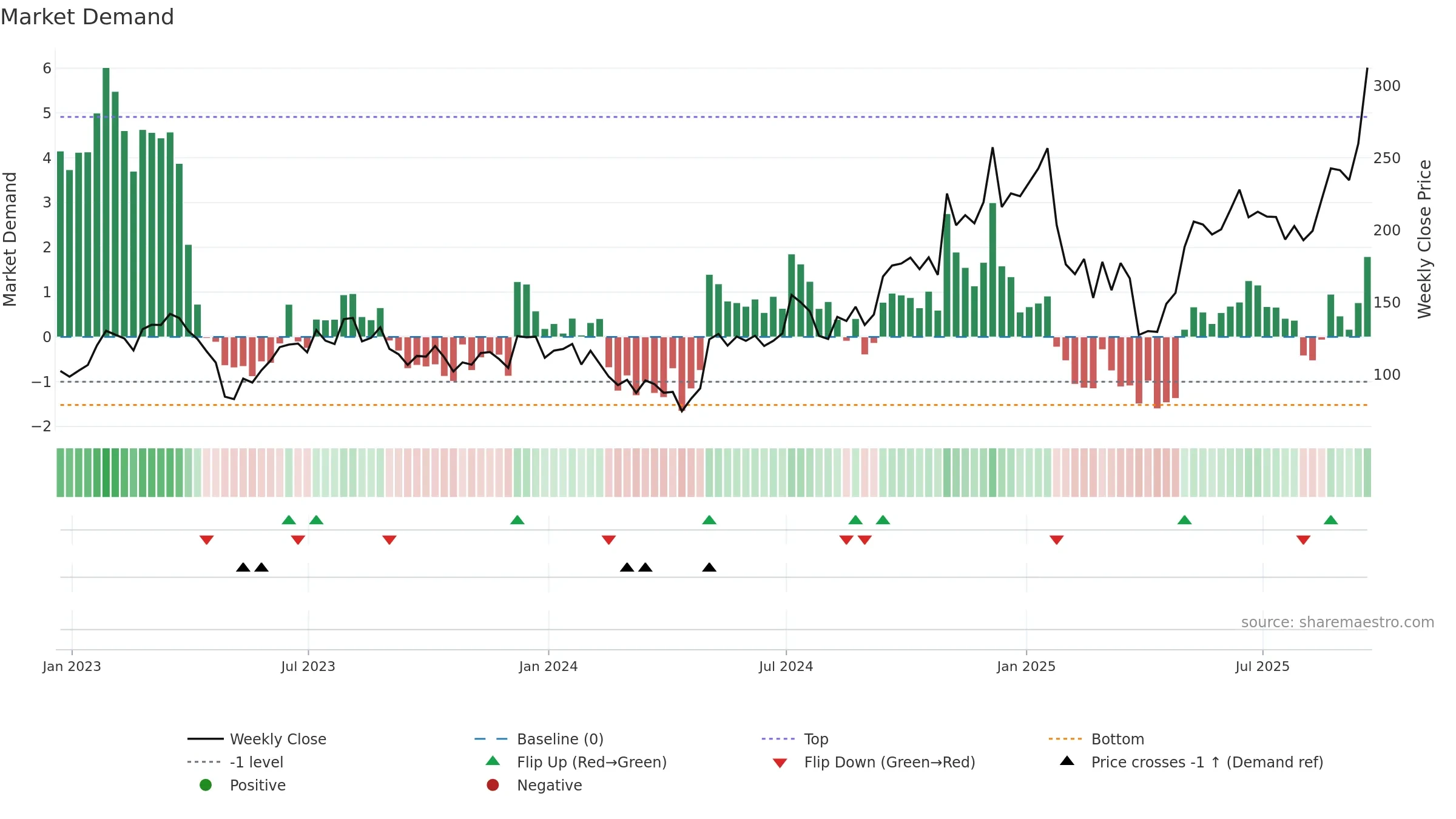 SITM weekly Market Demand chart, closing 2025-09-19.