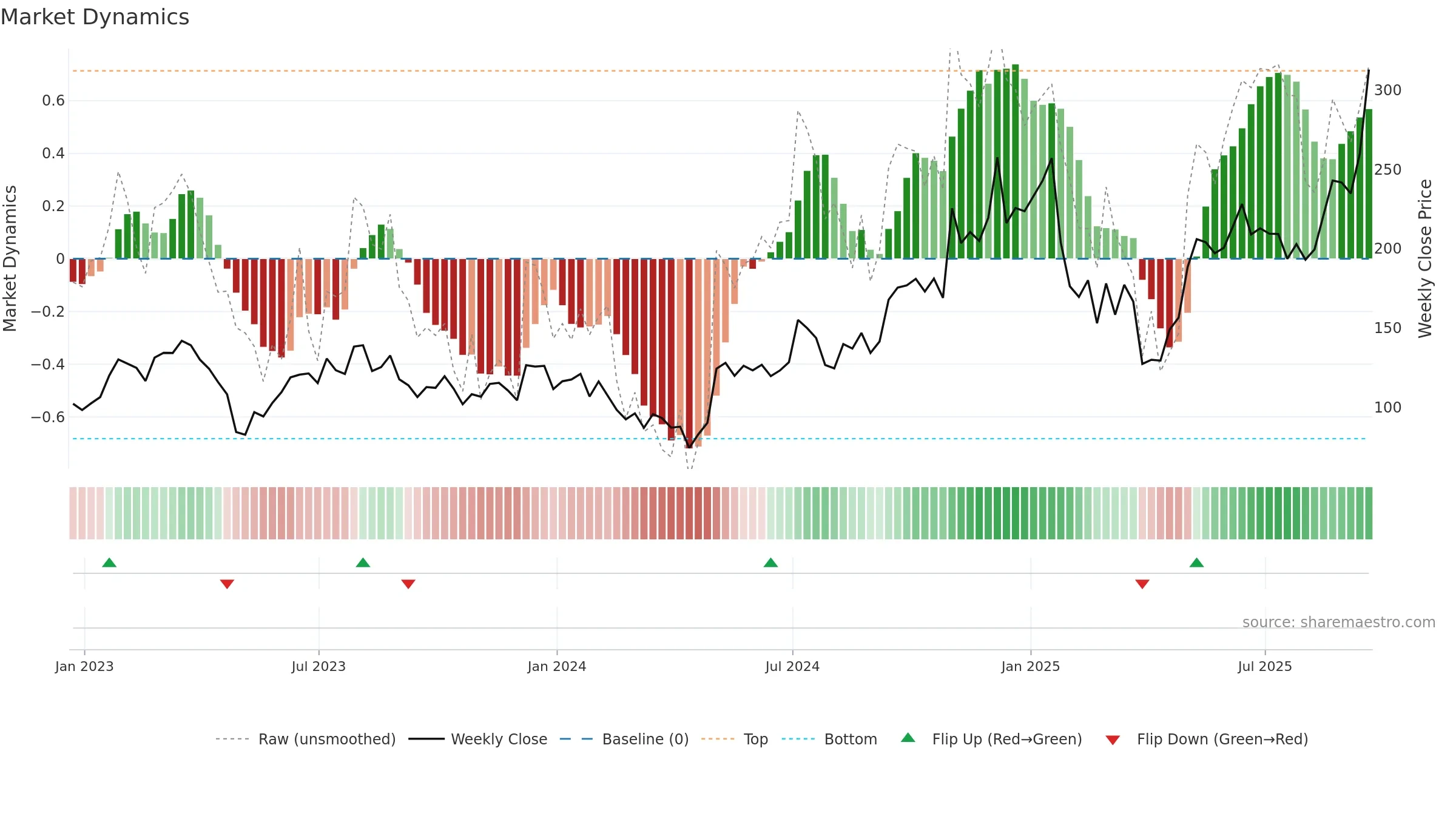 SITM weekly Market Dynamics chart, closing 2025-09-19.