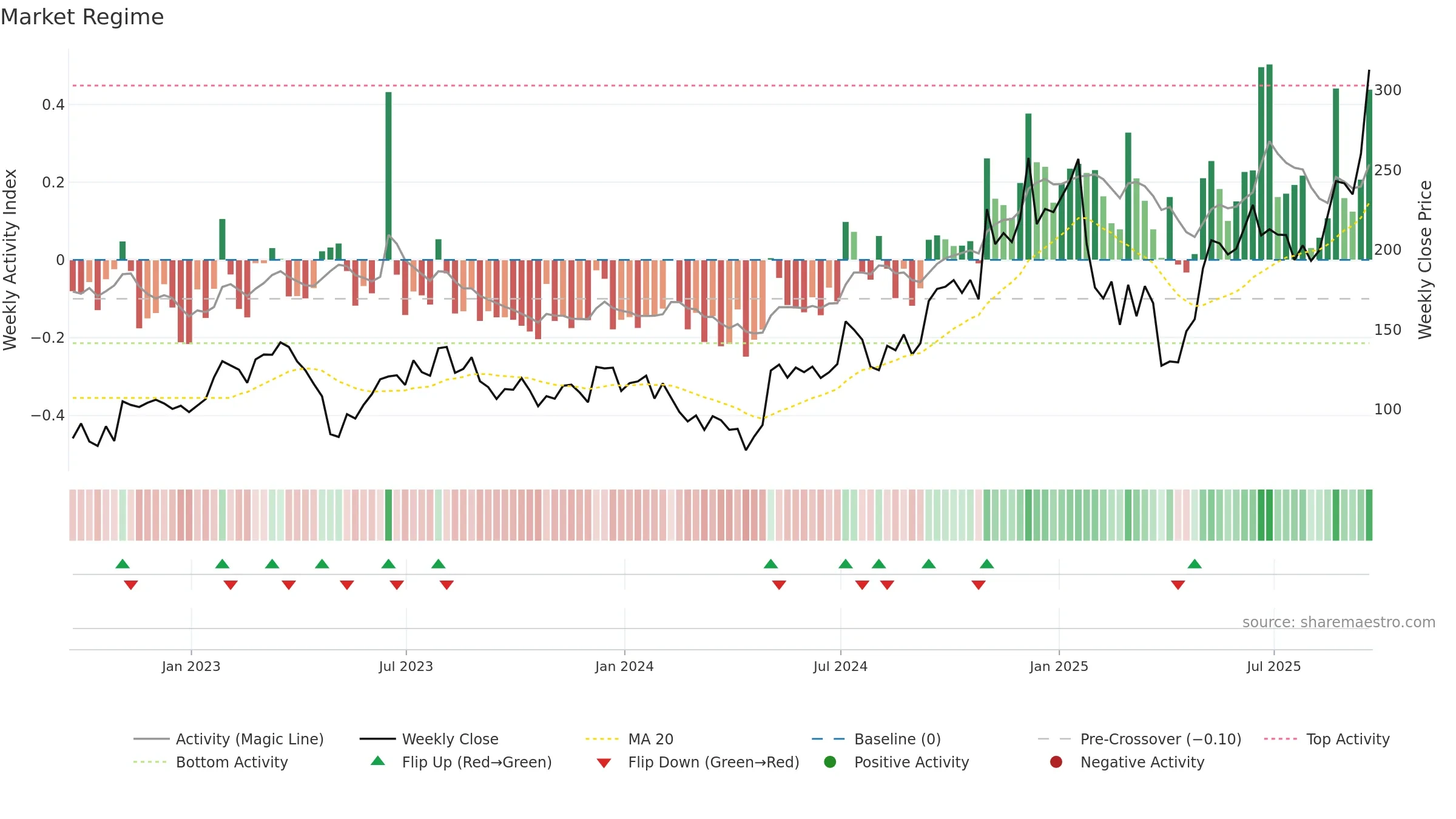 SITM weekly Market Snapshot chart, closing 2025-09-19.