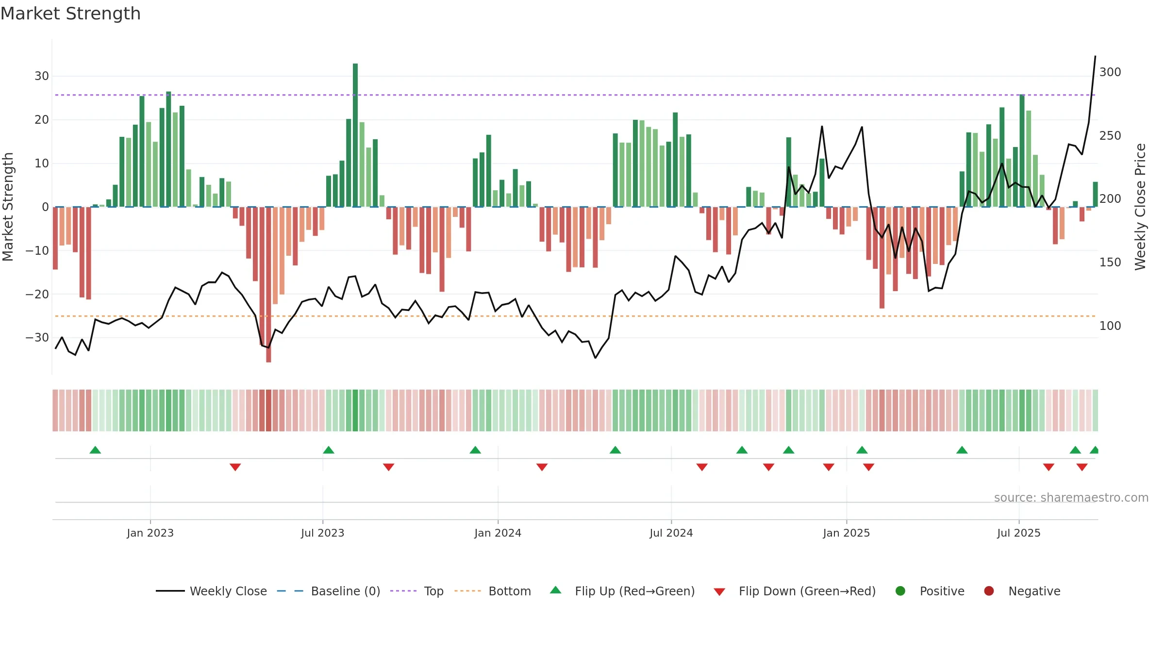 SITM weekly Market Strength chart, closing 2025-09-19.