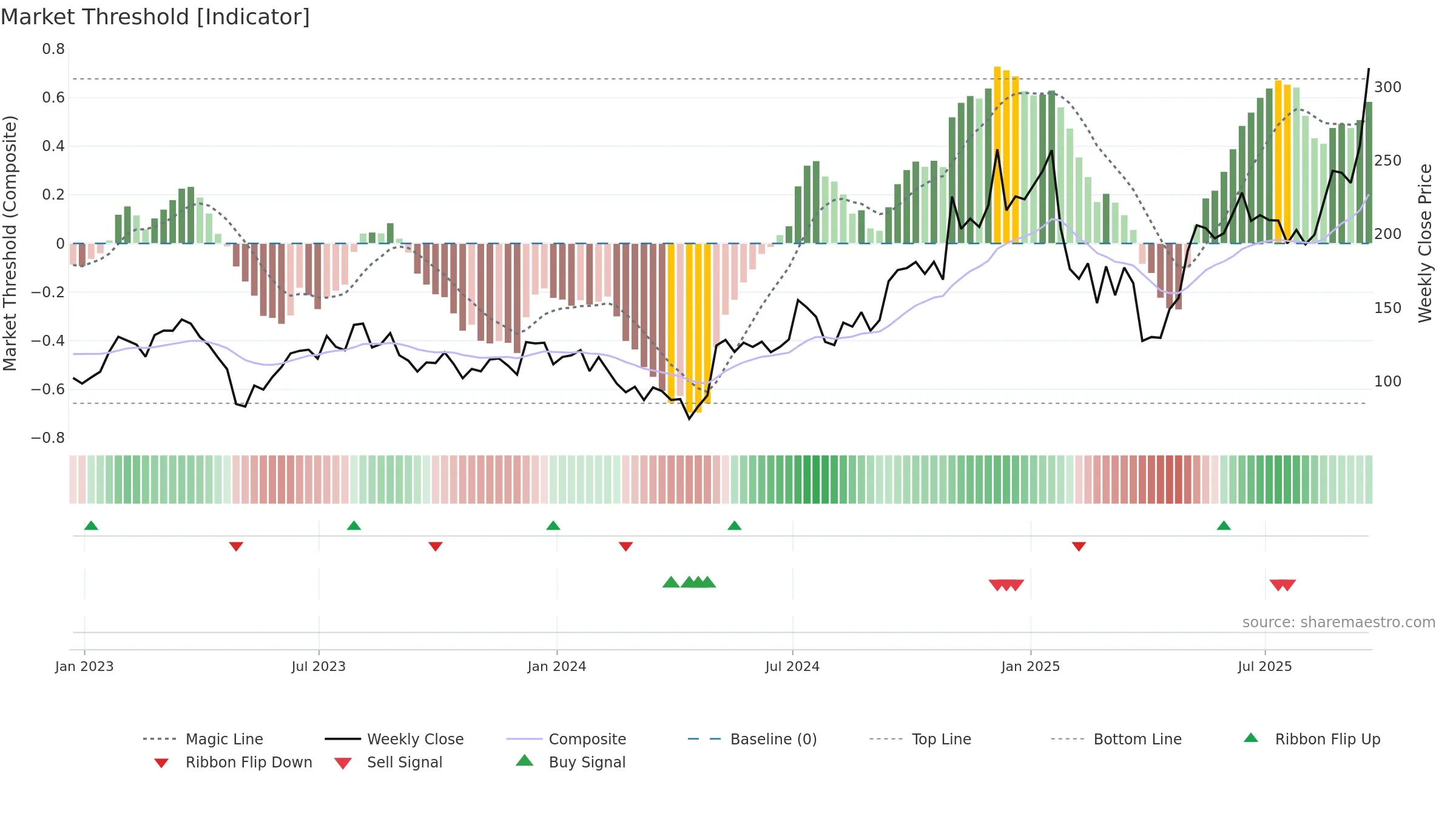 SITM weekly Market Threshold chart, closing 2025-09-19.