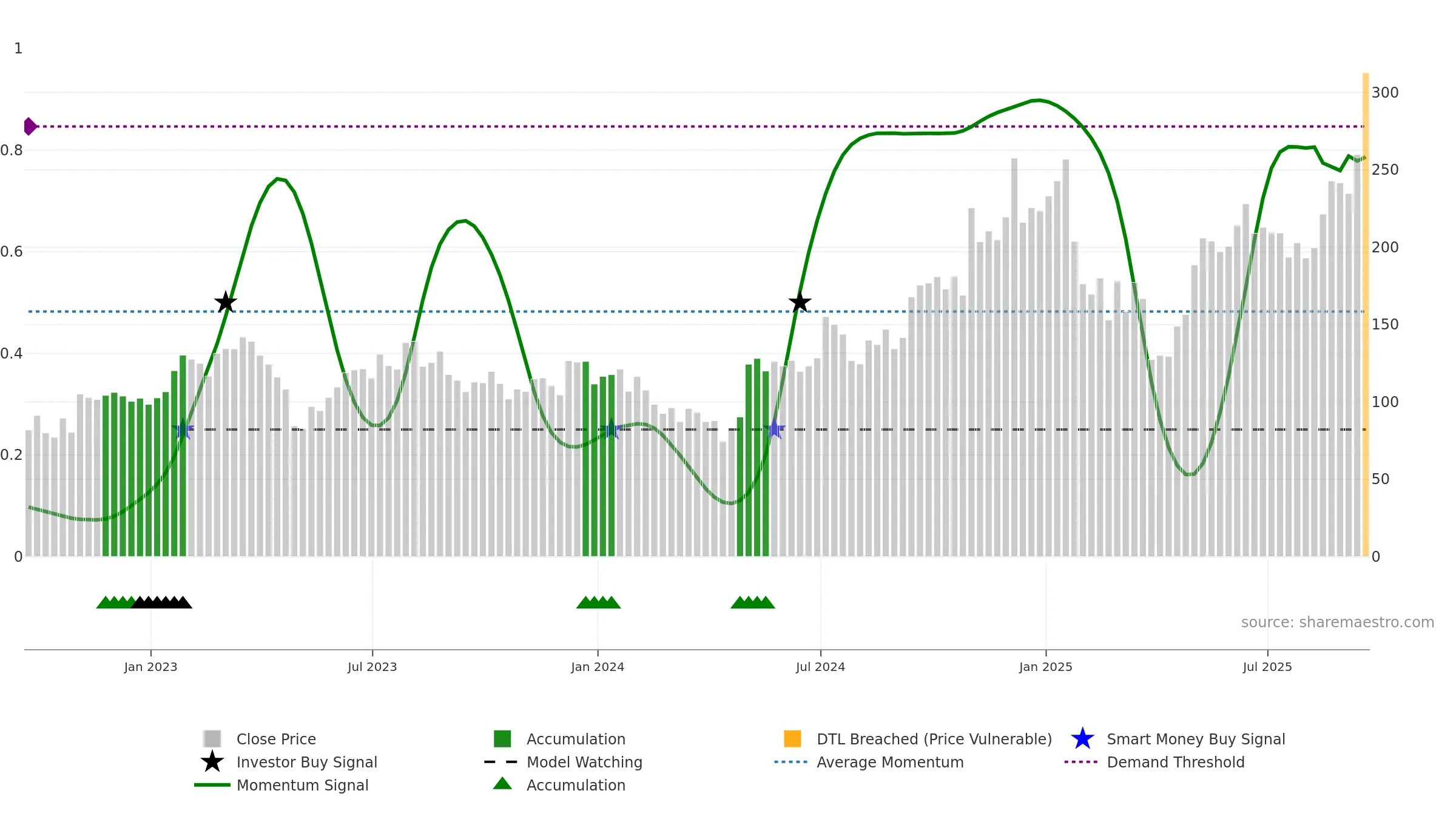 SITM weekly Smart Money chart, closing 2025-09-19.