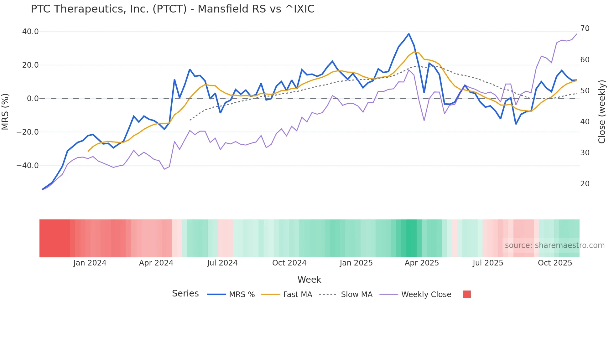 PTCT Mansfield Relative Strength chart