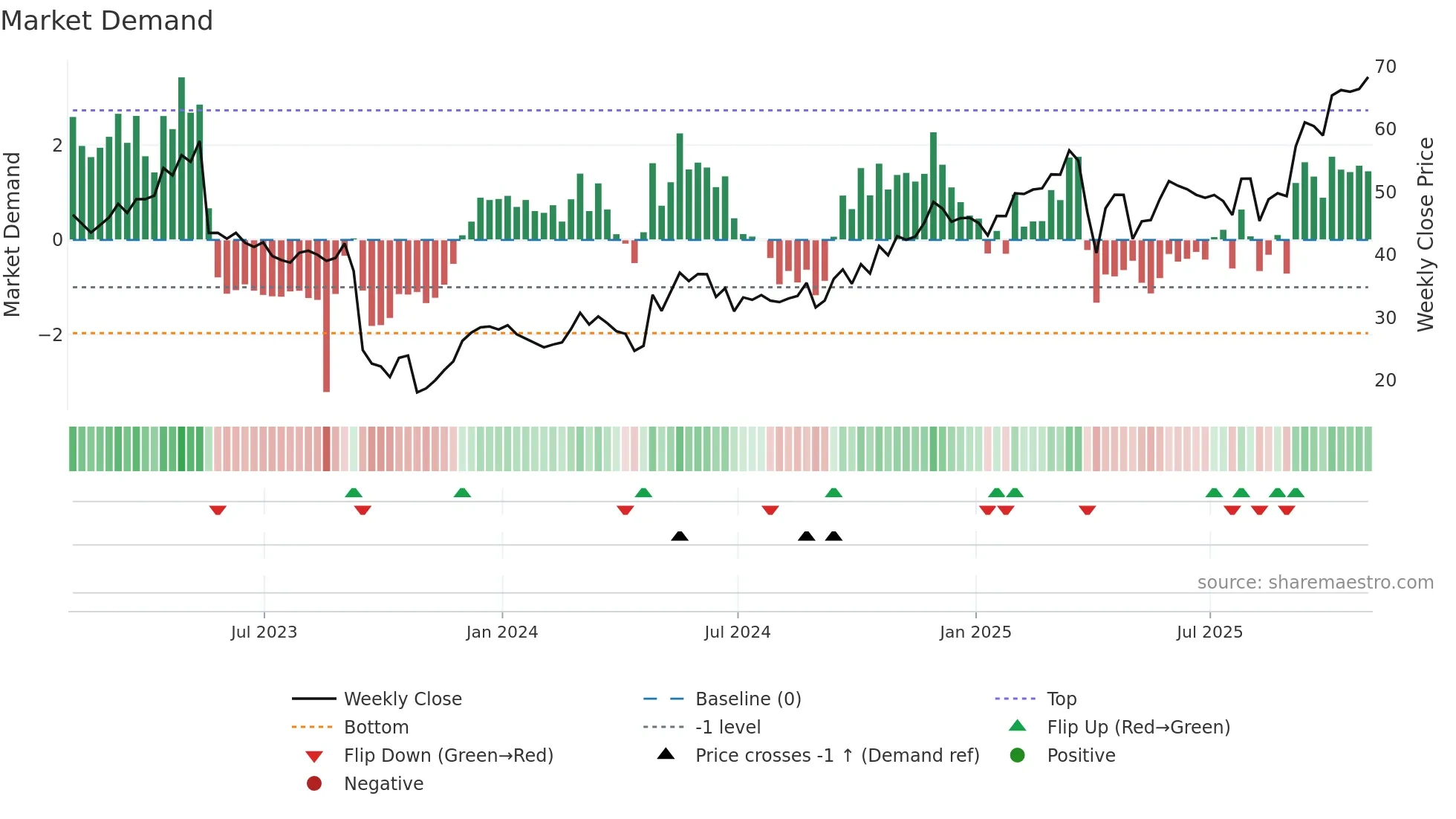 PTCT weekly Market Demand chart