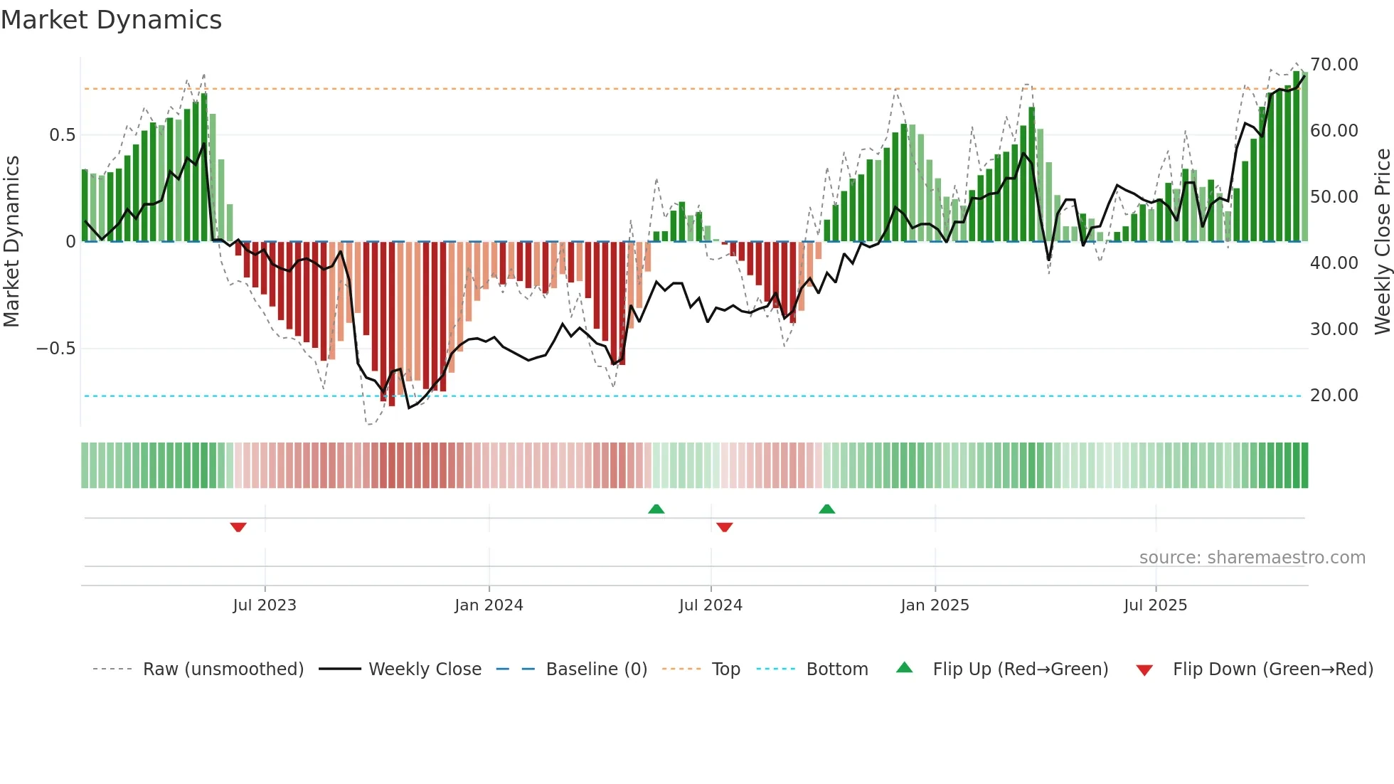 PTCT weekly Market Dynamics chart
